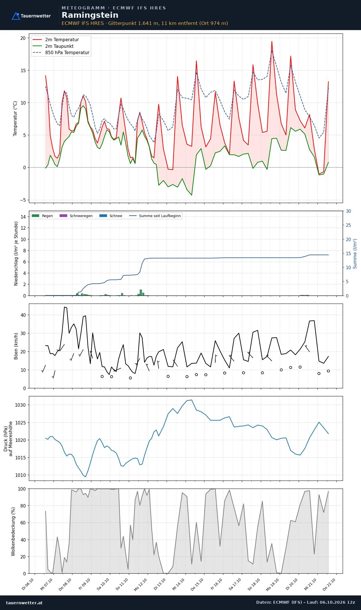 Meteogramm Ramingstein ECMWF IFS – Temperatur, Niederschlag, Wind, 15 Tage