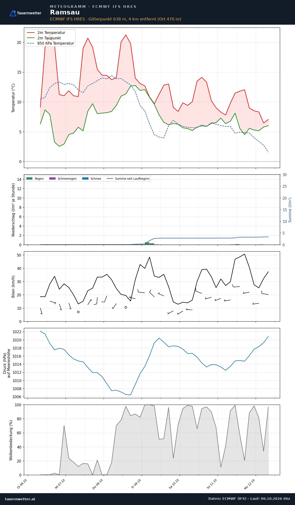 Meteogramm Ramsau ECMWF IFS – Temperatur, Niederschlag, Wind, 15 Tage