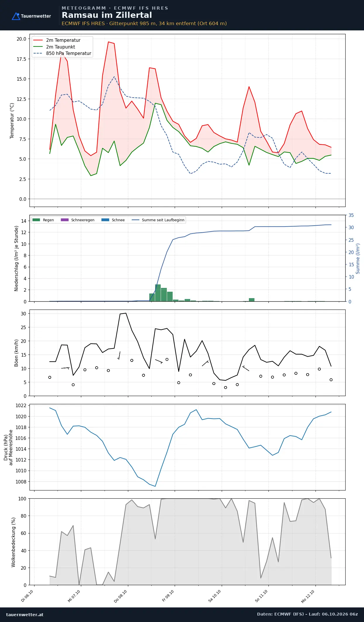 Meteogramm Ramsau im Zillertal ECMWF IFS – Temperatur, Niederschlag, Wind, 15 Tage