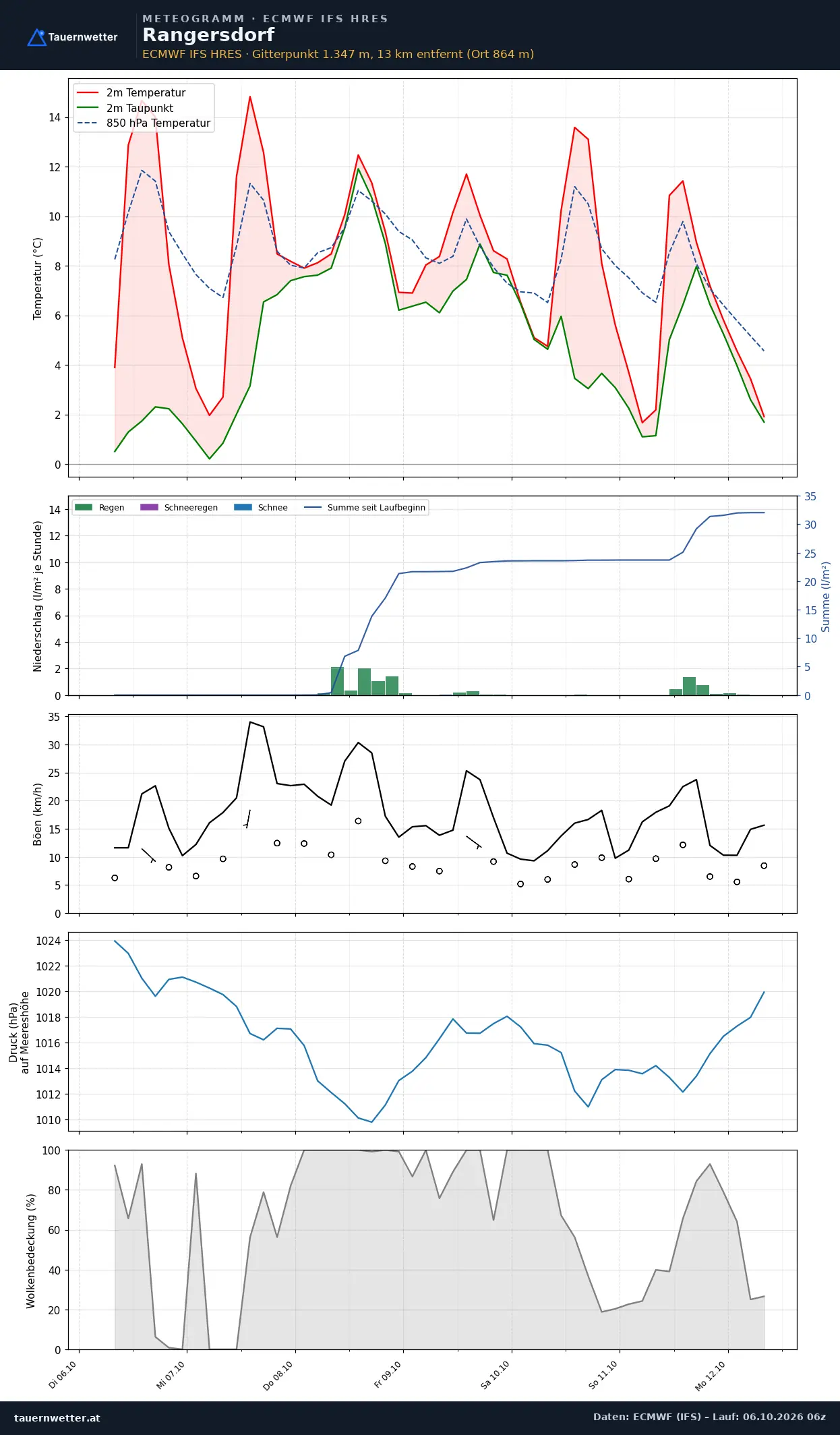 Meteogramm Rangersdorf ECMWF IFS – Temperatur, Niederschlag, Wind, 15 Tage