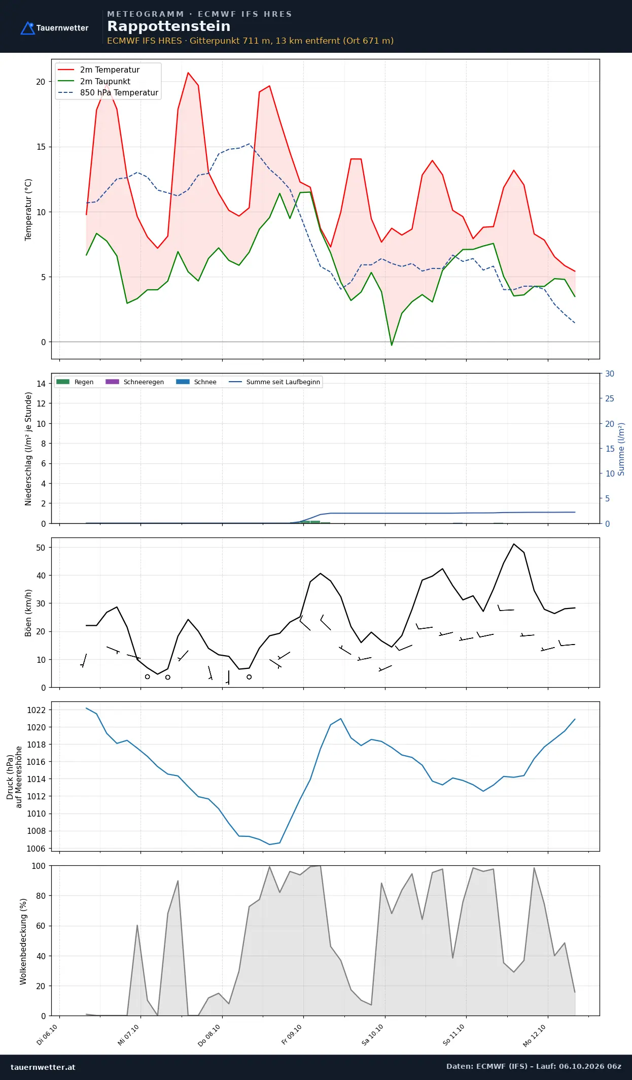 Meteogramm Rappottenstein ECMWF IFS – Temperatur, Niederschlag, Wind, 15 Tage