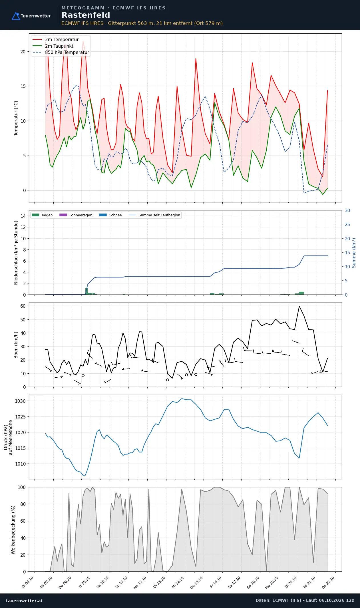 Meteogramm Rastenfeld ECMWF IFS – Temperatur, Niederschlag, Wind, 15 Tage