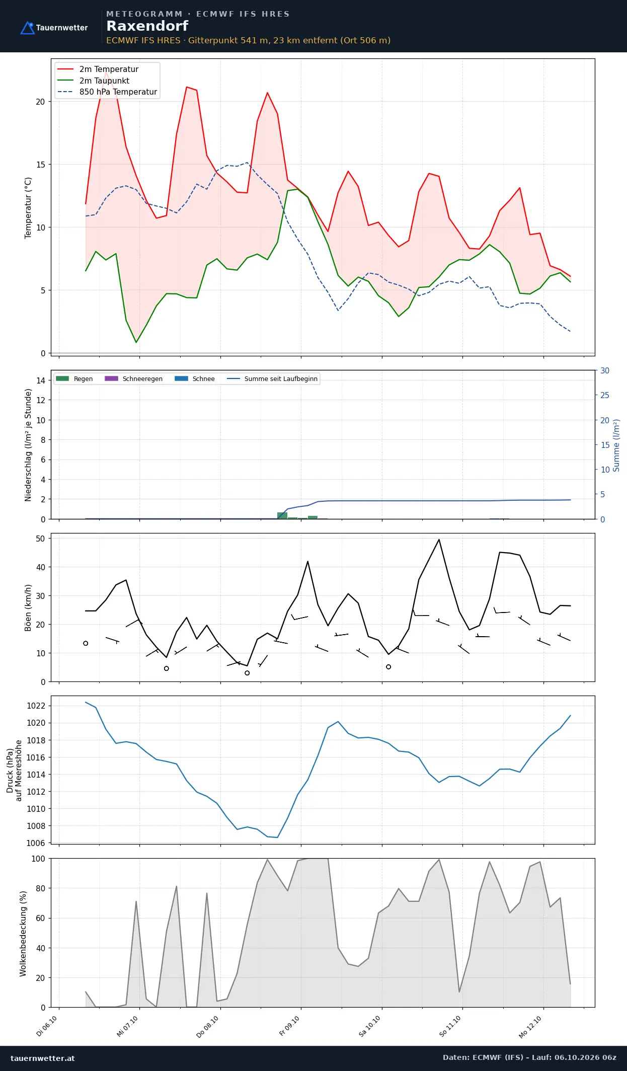 Meteogramm Raxendorf ECMWF IFS – Temperatur, Niederschlag, Wind, 15 Tage