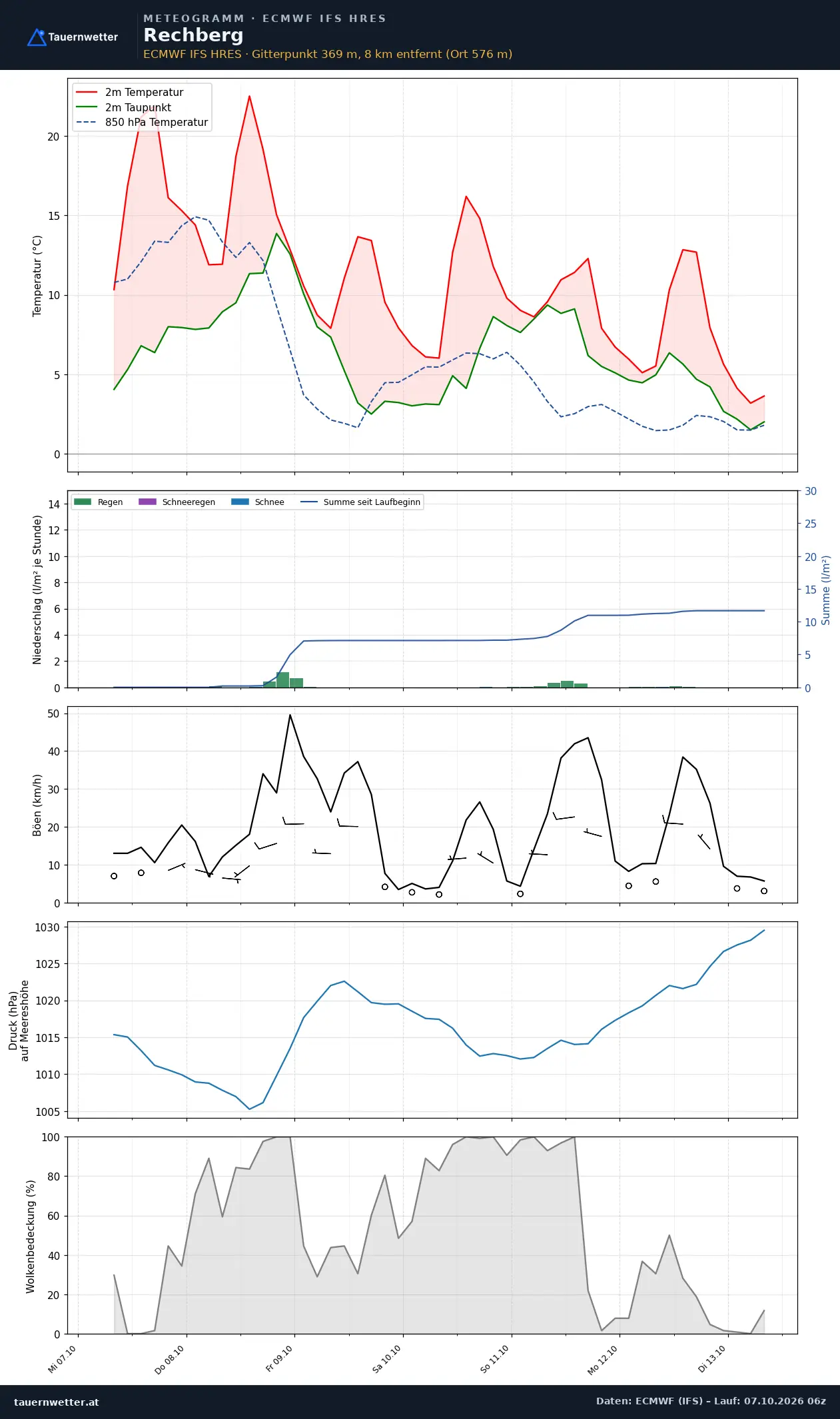Meteogramm Rechberg ECMWF IFS – Temperatur, Niederschlag, Wind, 15 Tage
