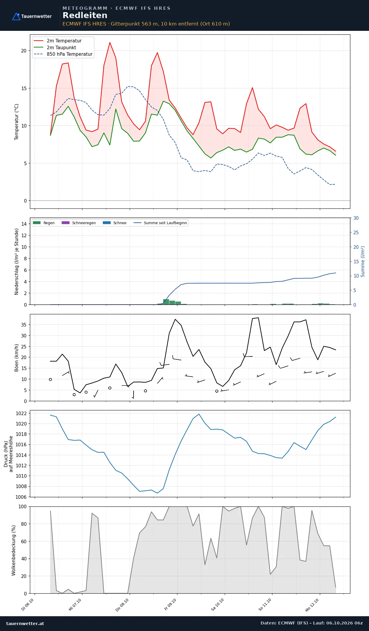 Meteogramm Redleiten ECMWF IFS – Temperatur, Niederschlag, Wind, 15 Tage