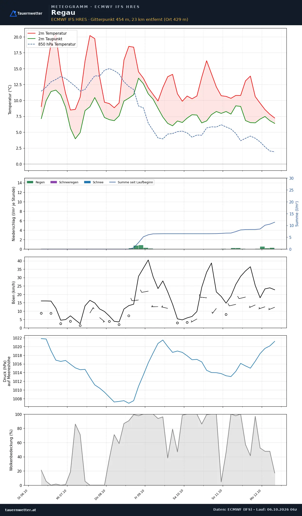 Meteogramm Regau ECMWF IFS – Temperatur, Niederschlag, Wind, 15 Tage