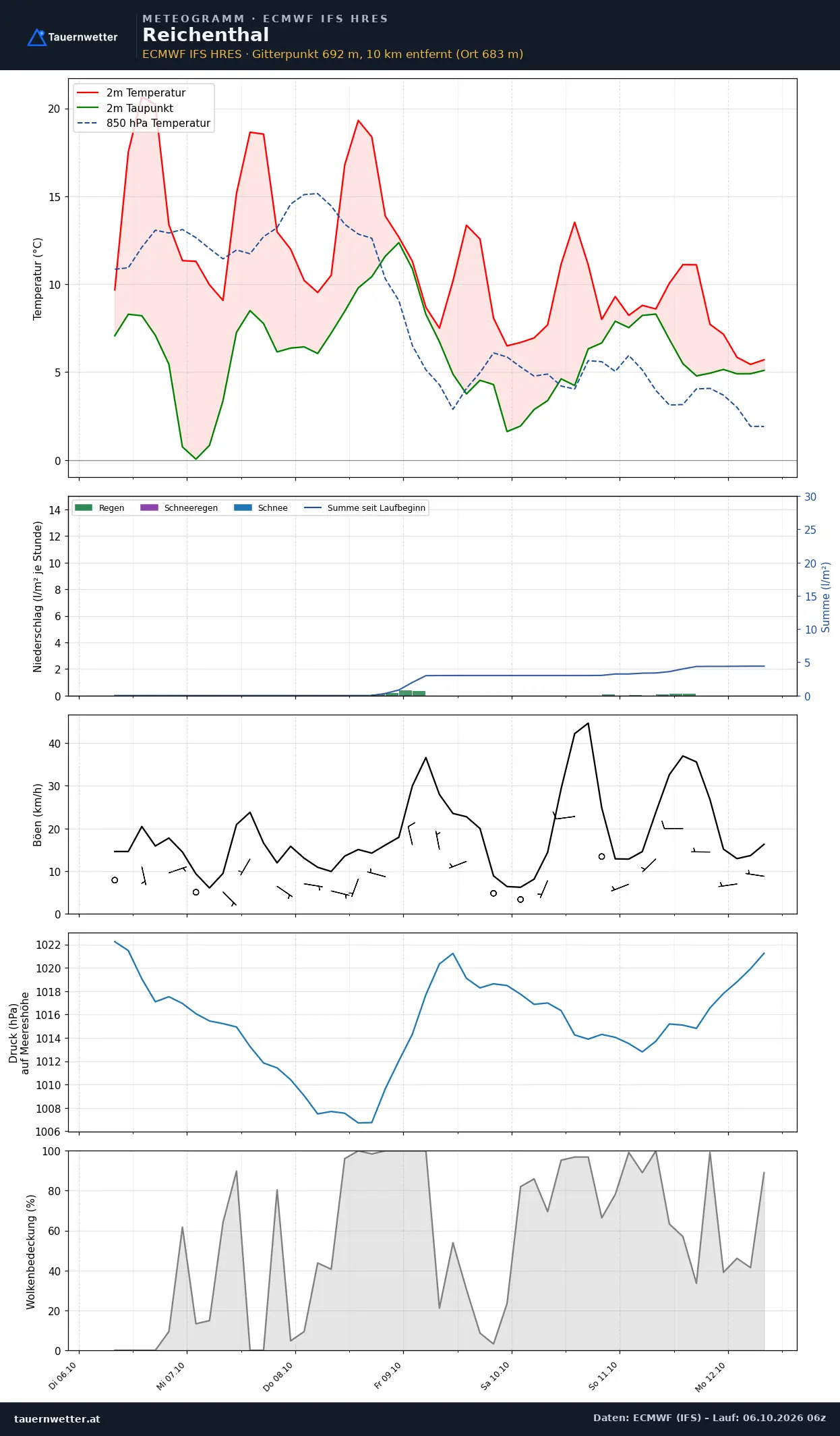 Meteogramm Reichenthal ECMWF IFS – Temperatur, Niederschlag, Wind, 15 Tage