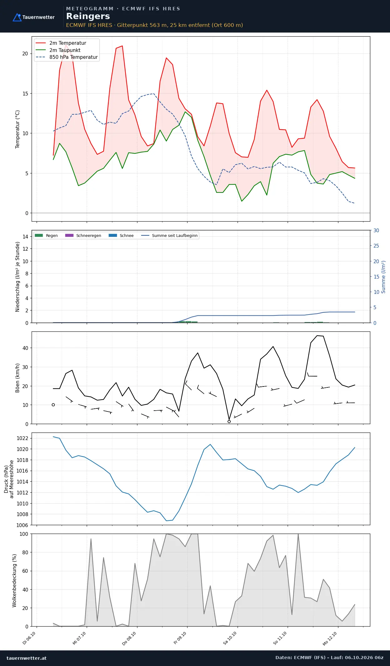 Meteogramm Reingers ECMWF IFS – Temperatur, Niederschlag, Wind, 15 Tage