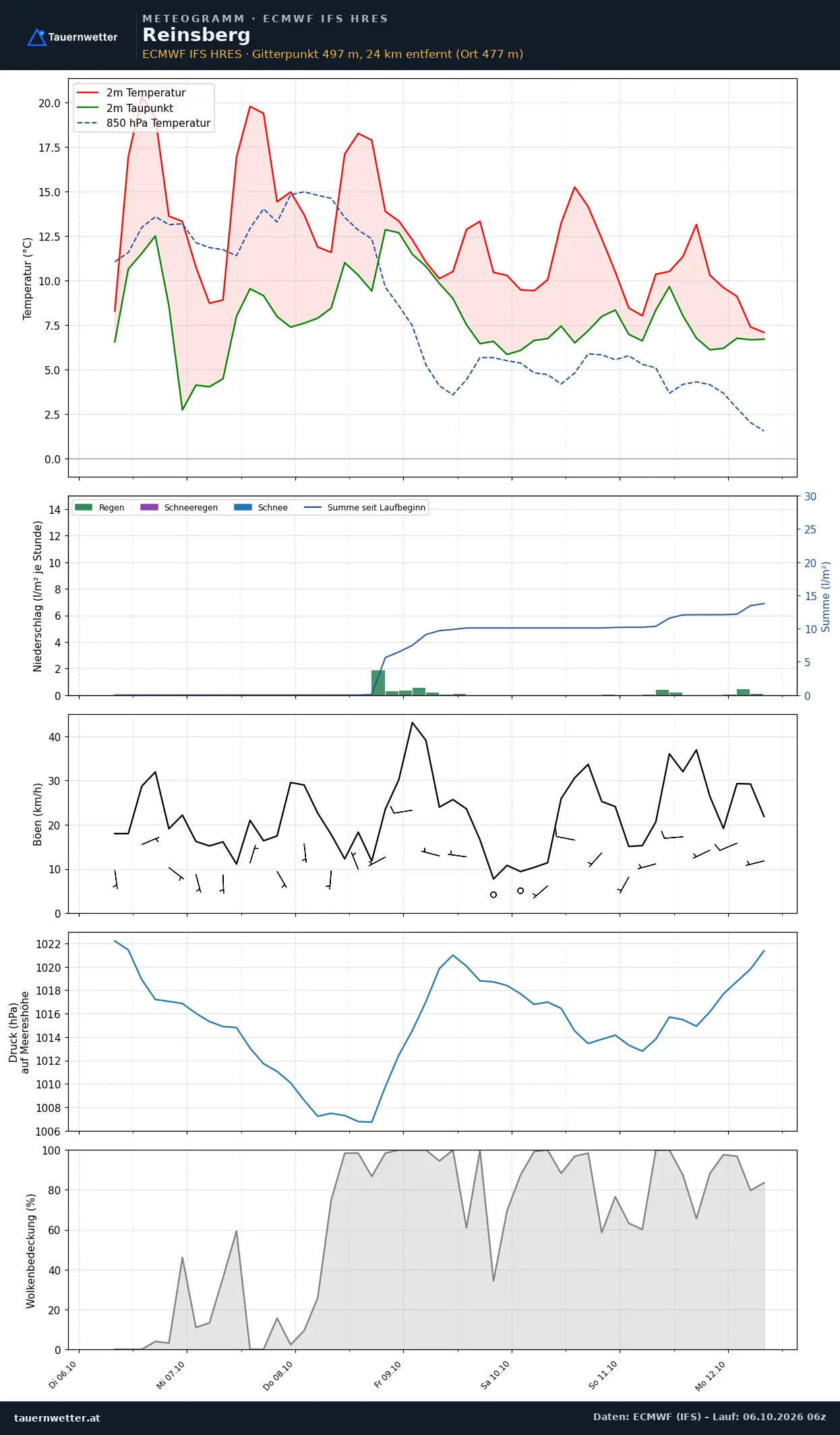 Meteogramm Reinsberg ECMWF IFS – Temperatur, Niederschlag, Wind, 15 Tage