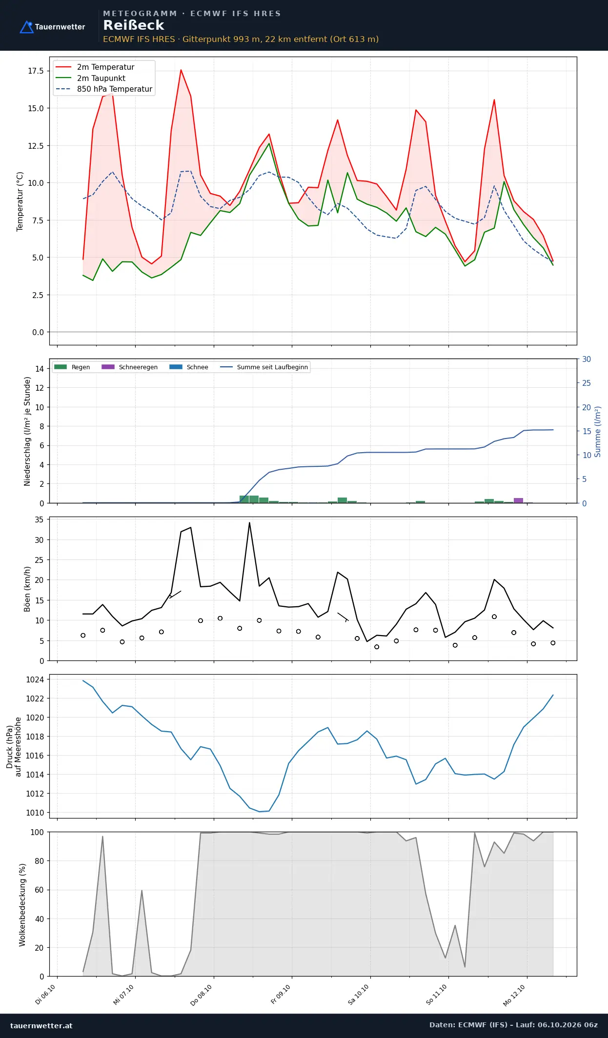 Meteogramm Reißeck ECMWF IFS – Temperatur, Niederschlag, Wind, 15 Tage