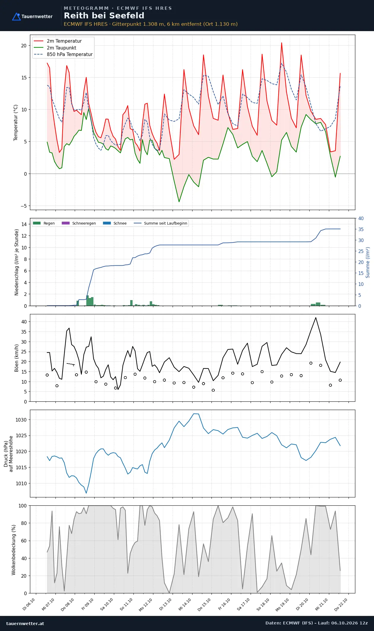 Meteogramm Reith bei Seefeld ECMWF IFS – Temperatur, Niederschlag, Wind, 15 Tage