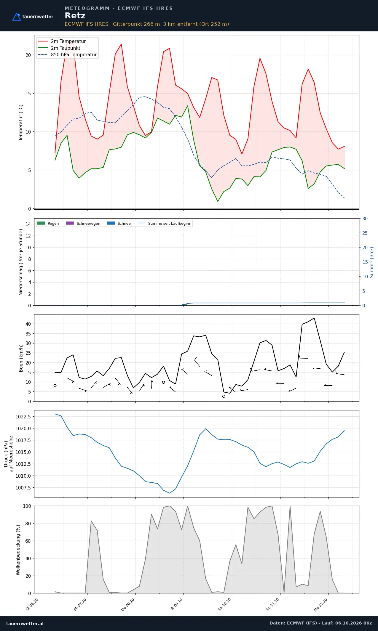 Meteogramm Retz ECMWF IFS – Temperatur, Niederschlag, Wind, 15 Tage