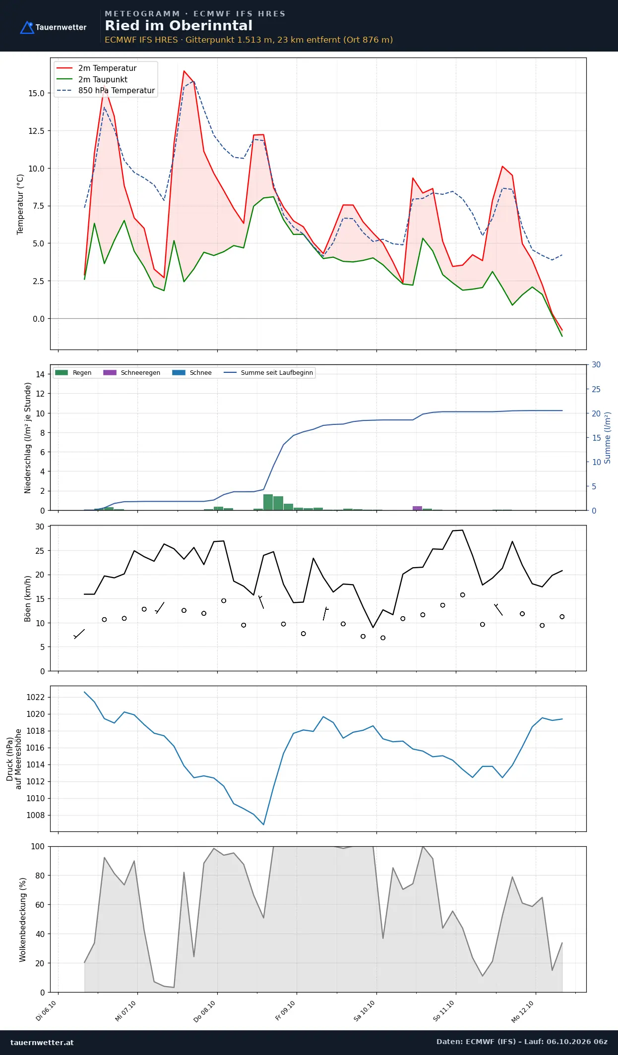 Meteogramm Ried im Oberinntal ECMWF IFS – Temperatur, Niederschlag, Wind, 15 Tage