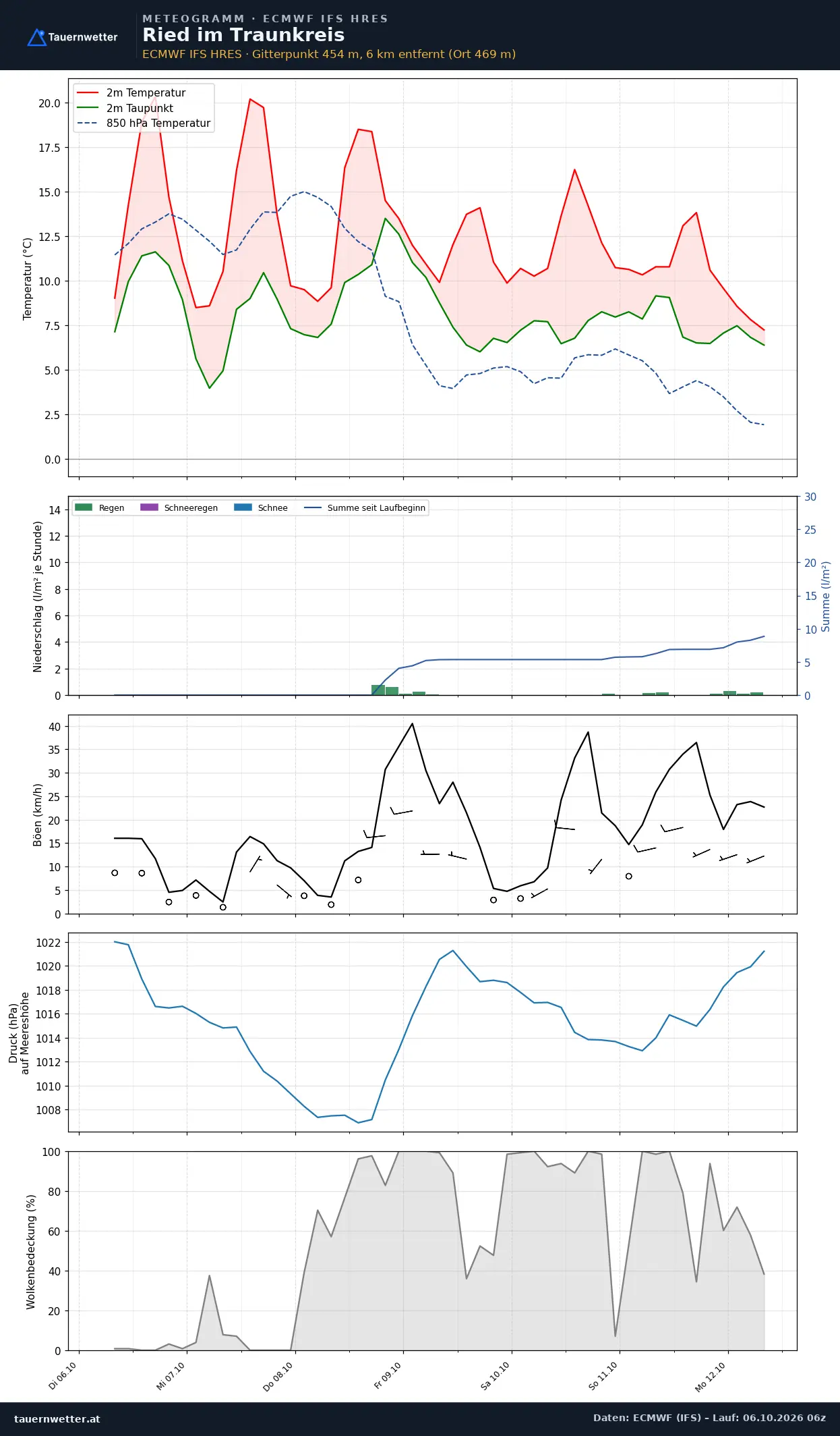 Meteogramm Ried im Traunkreis ECMWF IFS – Temperatur, Niederschlag, Wind, 15 Tage