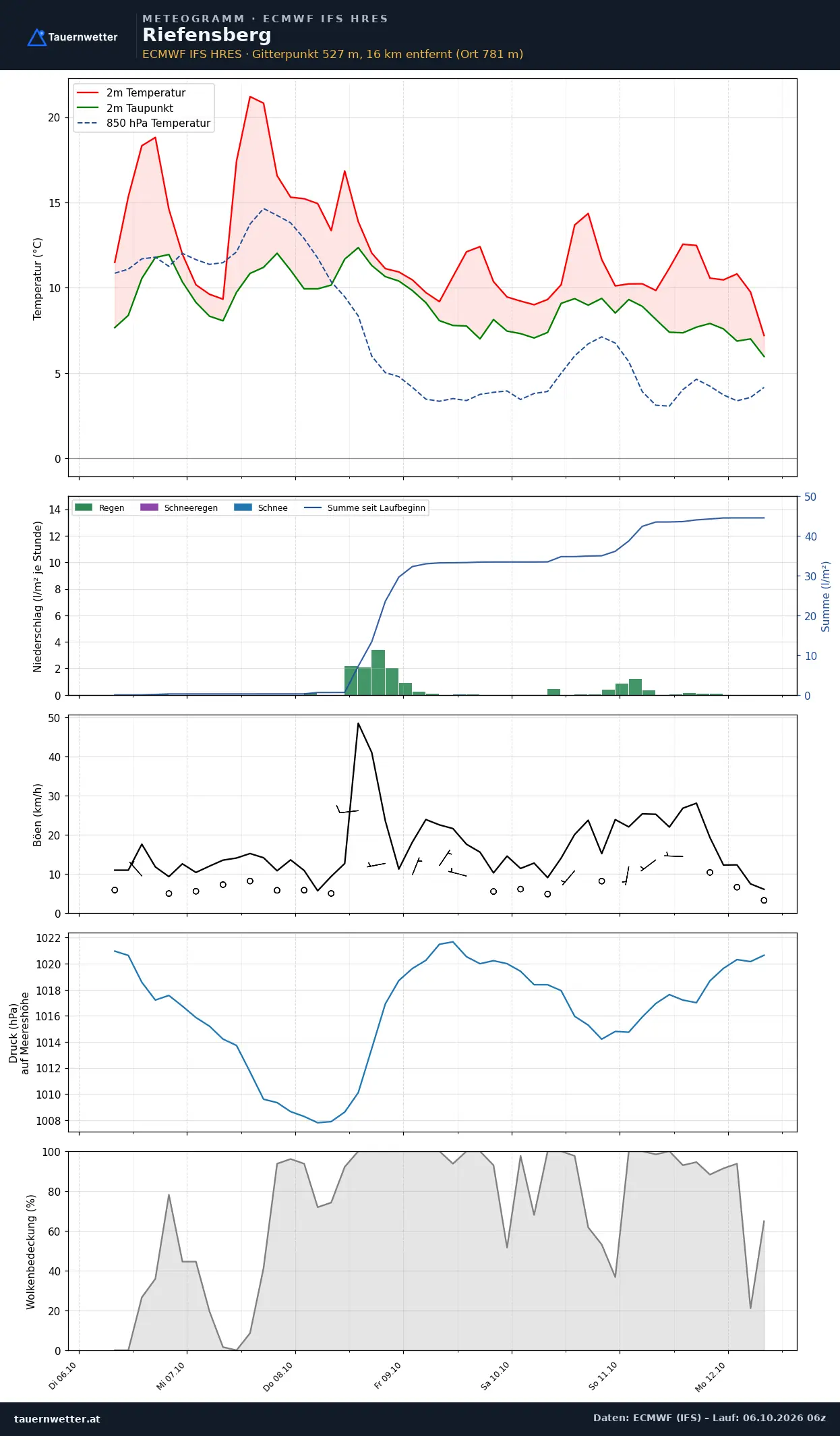 Meteogramm Riefensberg ECMWF IFS – Temperatur, Niederschlag, Wind, 15 Tage