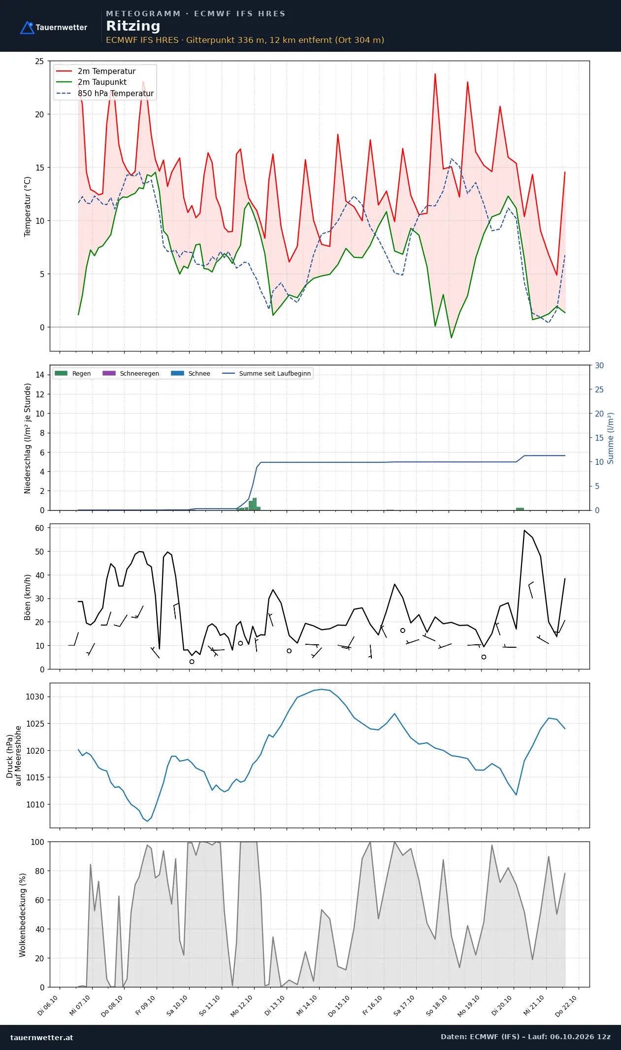 Meteogramm Ritzing ECMWF IFS – Temperatur, Niederschlag, Wind, 15 Tage