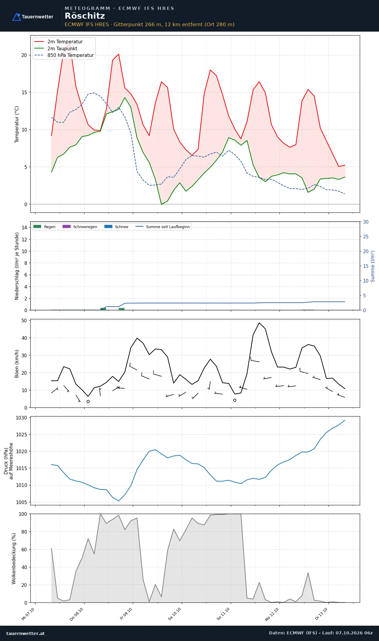 Meteogramm Röschitz ECMWF IFS – Temperatur, Niederschlag, Wind, 15 Tage