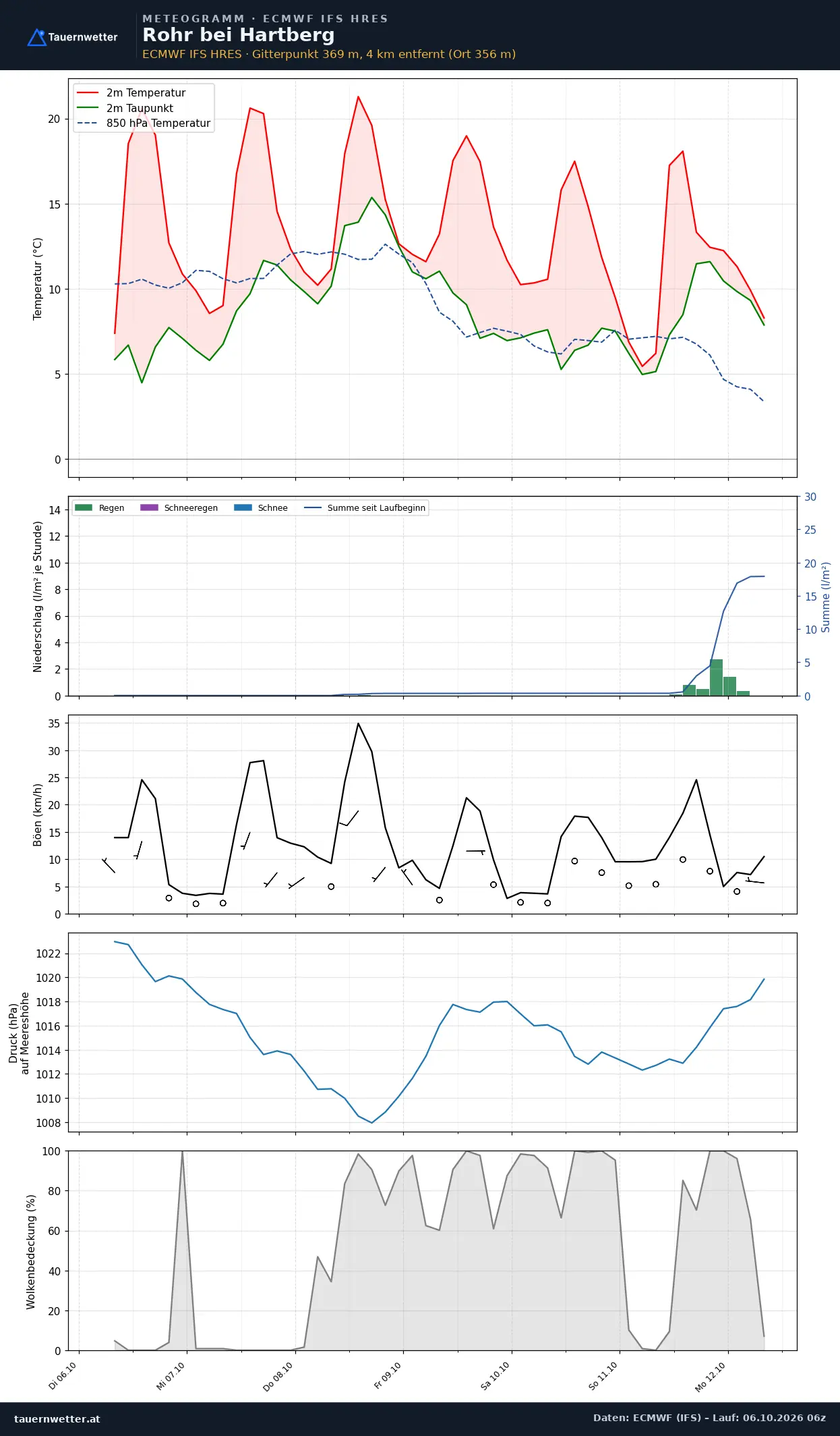 Meteogramm Rohr bei Hartberg ECMWF IFS – Temperatur, Niederschlag, Wind, 15 Tage