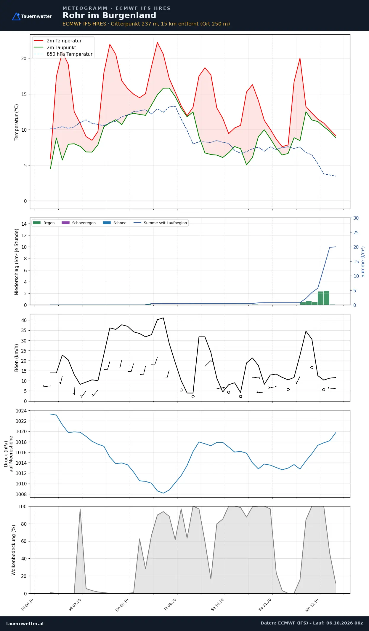 Meteogramm Rohr im Burgenland ECMWF IFS – Temperatur, Niederschlag, Wind, 15 Tage