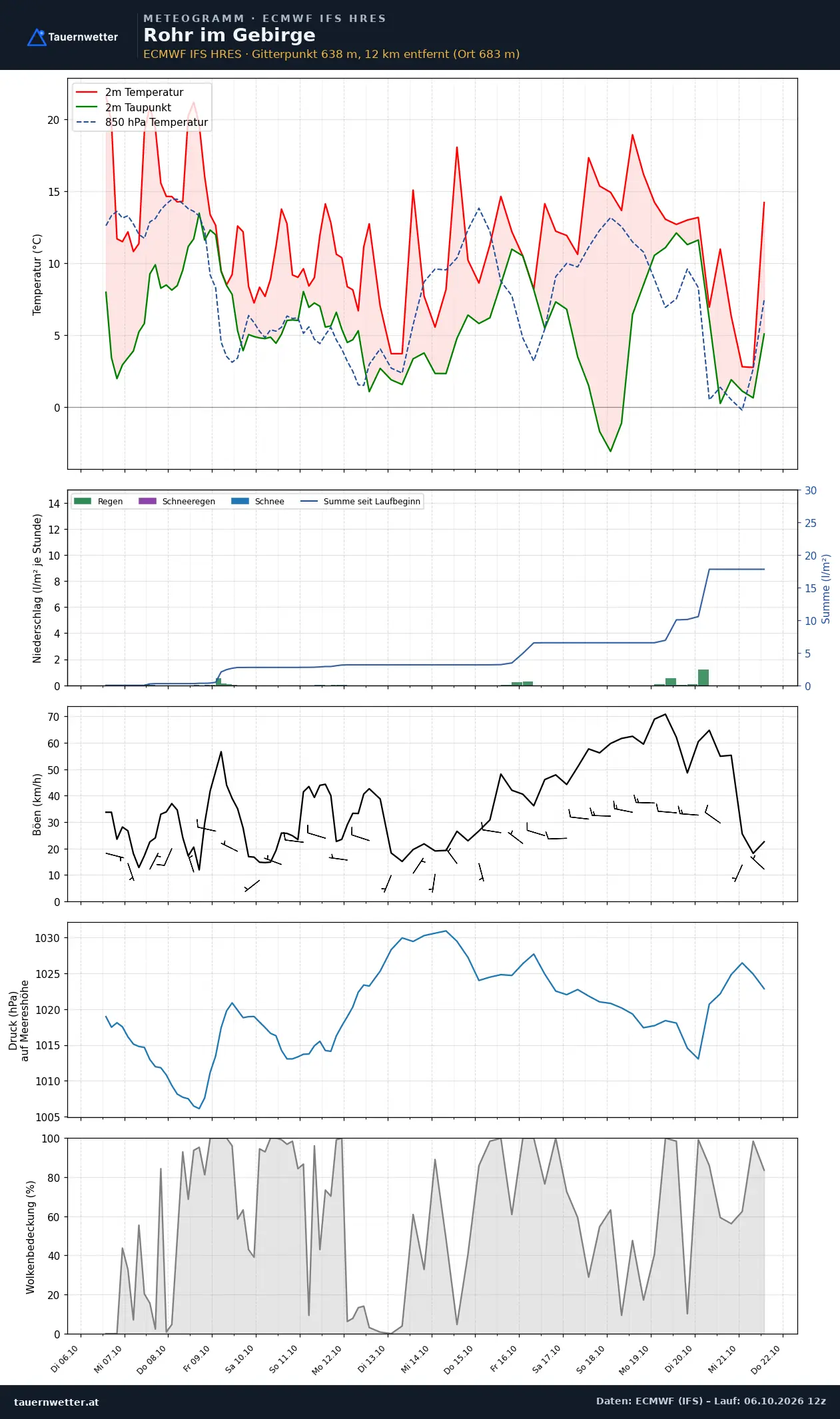 Meteogramm Rohr im Gebirge ECMWF IFS – Temperatur, Niederschlag, Wind, 15 Tage