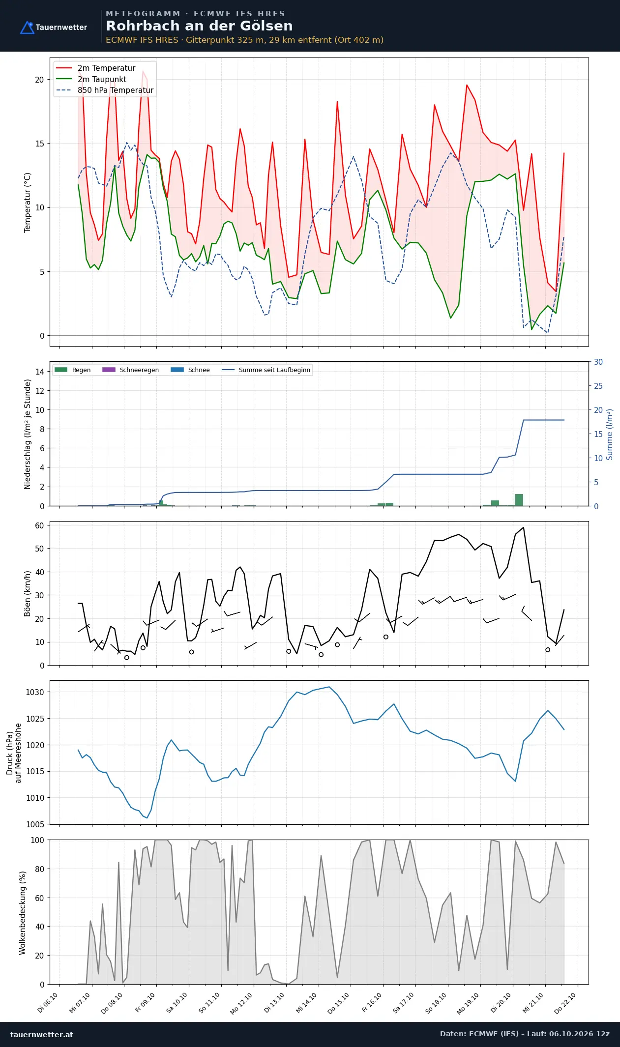 Meteogramm Rohrbach an der Gölsen ECMWF IFS – Temperatur, Niederschlag, Wind, 15 Tage