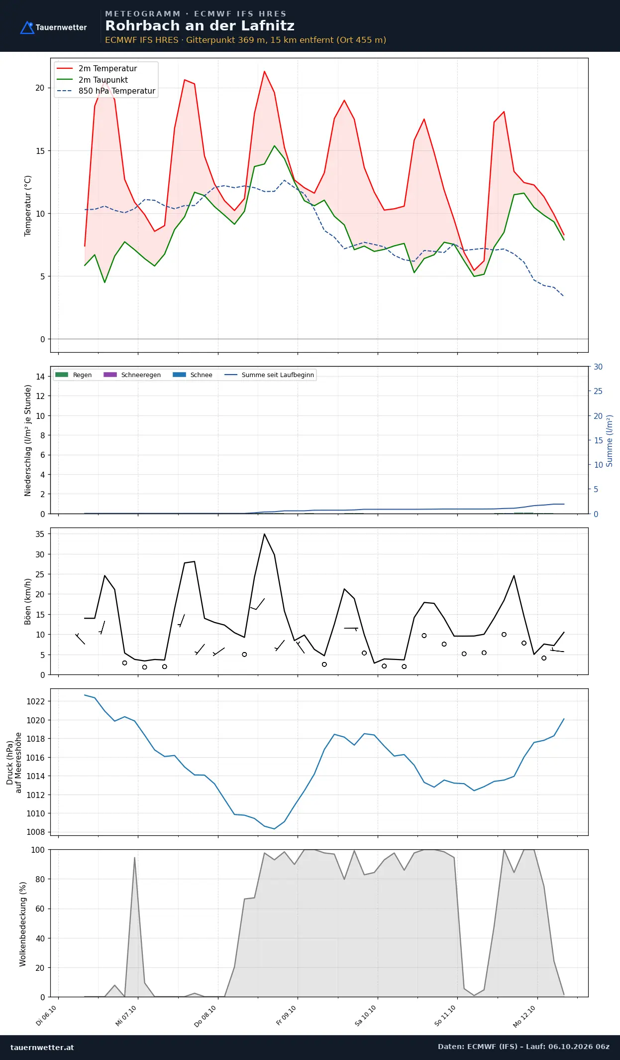 Meteogramm Rohrbach an der Lafnitz ECMWF IFS – Temperatur, Niederschlag, Wind, 15 Tage