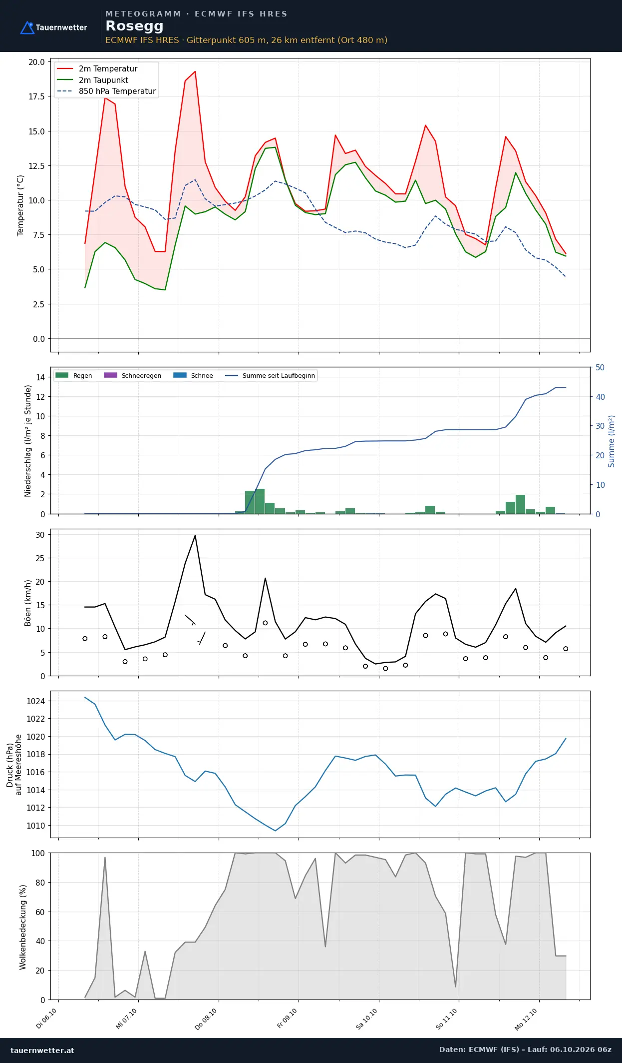 Meteogramm Rosegg ECMWF IFS – Temperatur, Niederschlag, Wind, 15 Tage