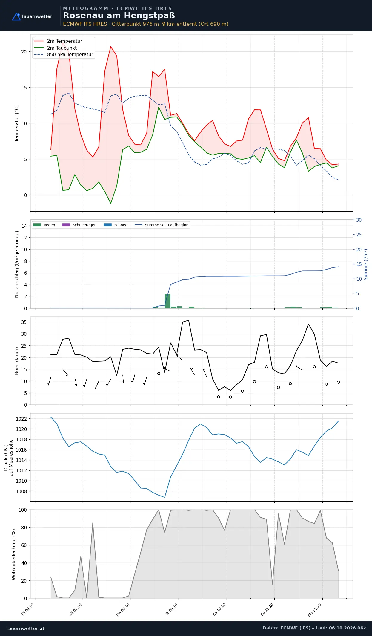 Meteogramm Rosenau am Hengstpaß ECMWF IFS – Temperatur, Niederschlag, Wind, 15 Tage