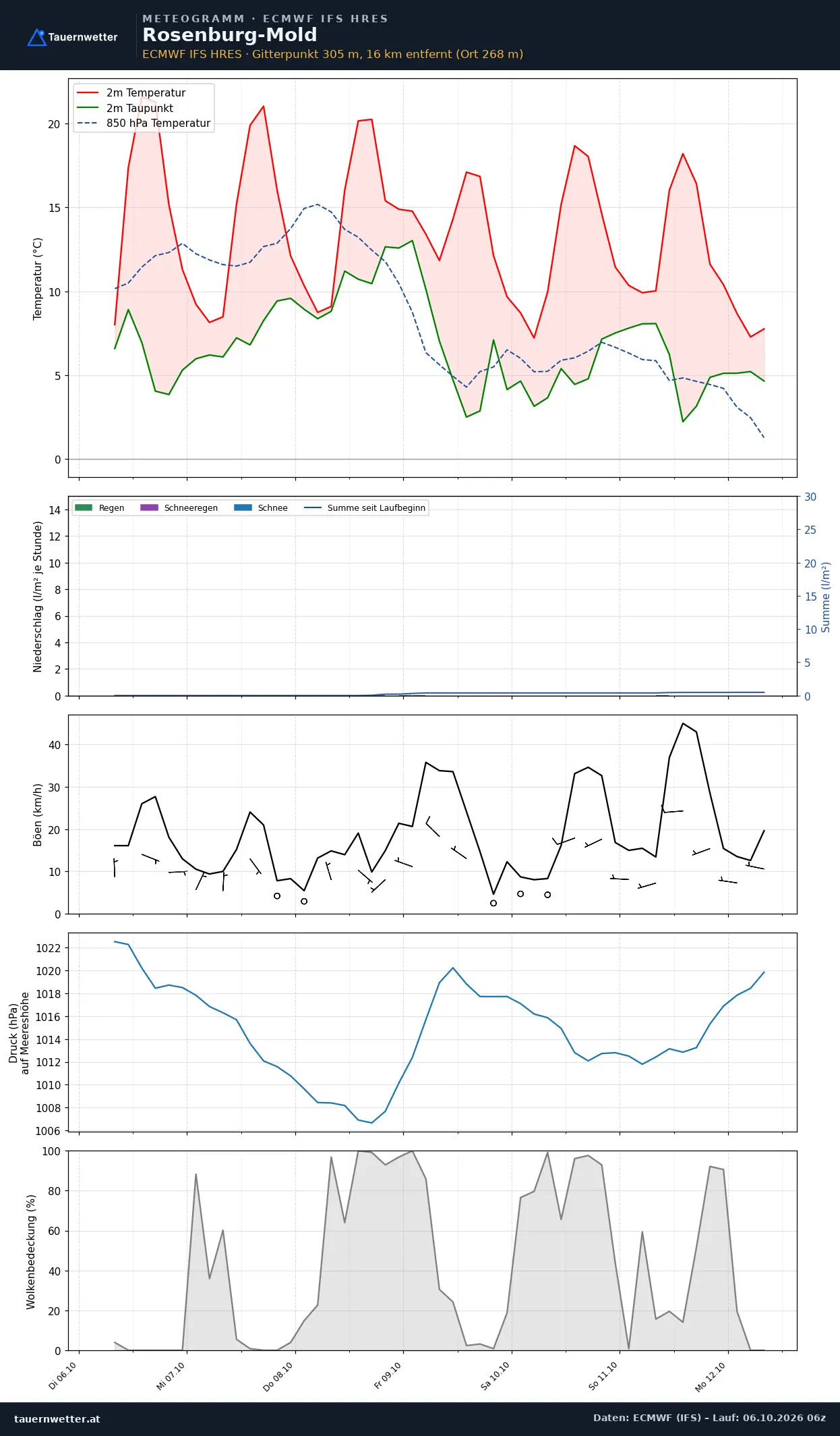 Meteogramm Rosenburg-Mold ECMWF IFS – Temperatur, Niederschlag, Wind, 15 Tage