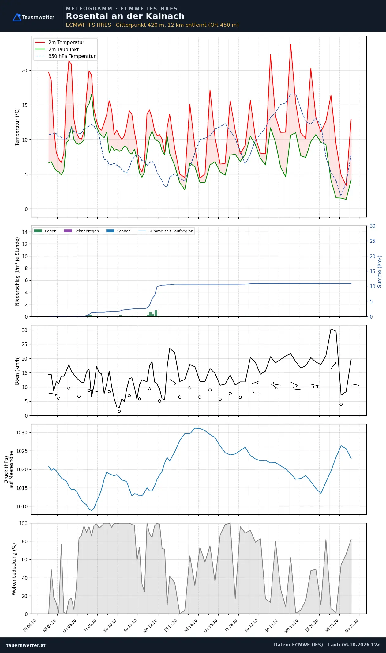 Meteogramm Rosental an der Kainach ECMWF IFS – Temperatur, Niederschlag, Wind, 15 Tage