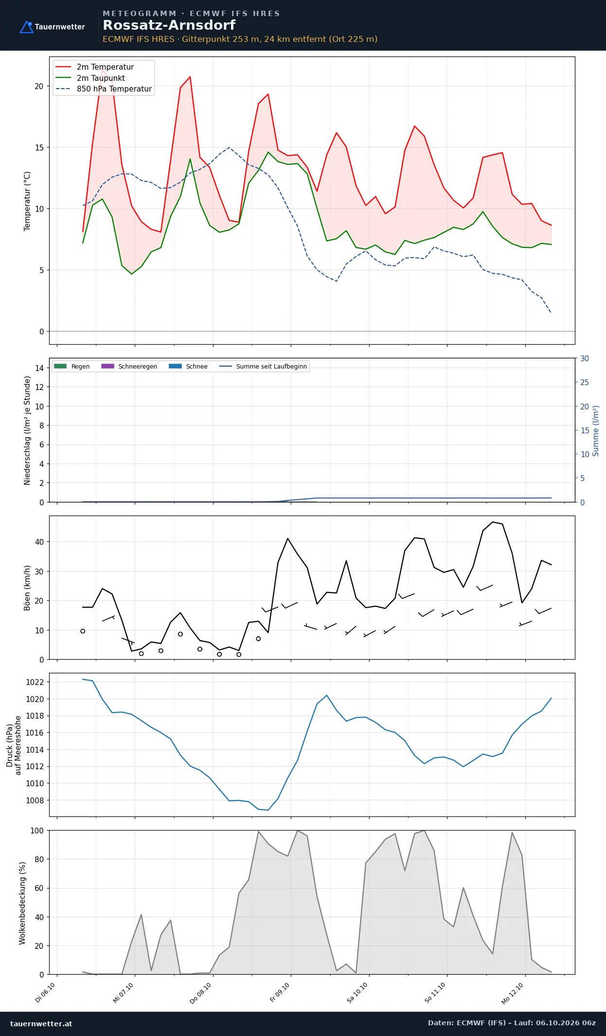 Meteogramm Rossatz-Arnsdorf ECMWF IFS – Temperatur, Niederschlag, Wind, 15 Tage
