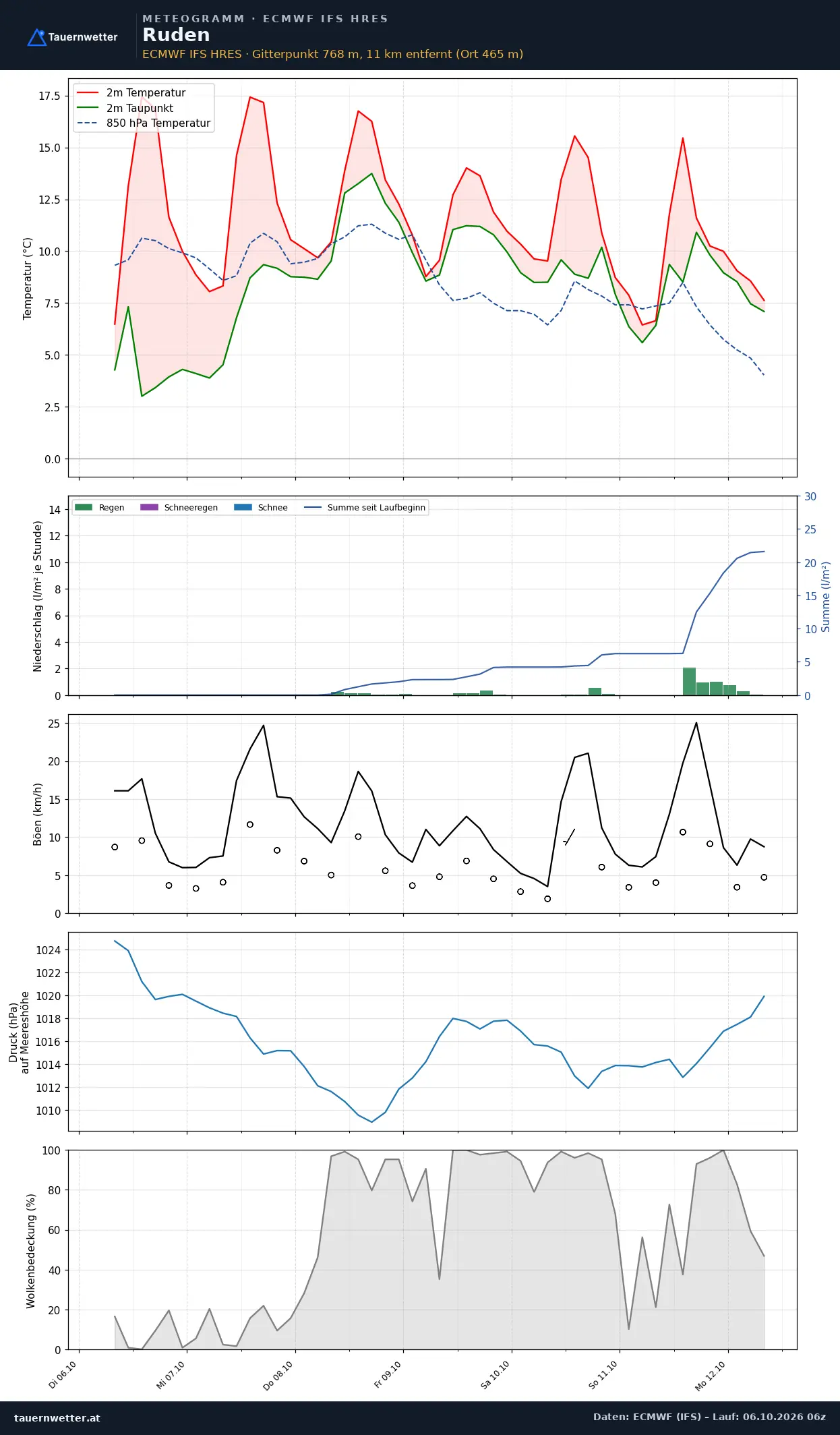 Meteogramm Ruden ECMWF IFS – Temperatur, Niederschlag, Wind, 15 Tage