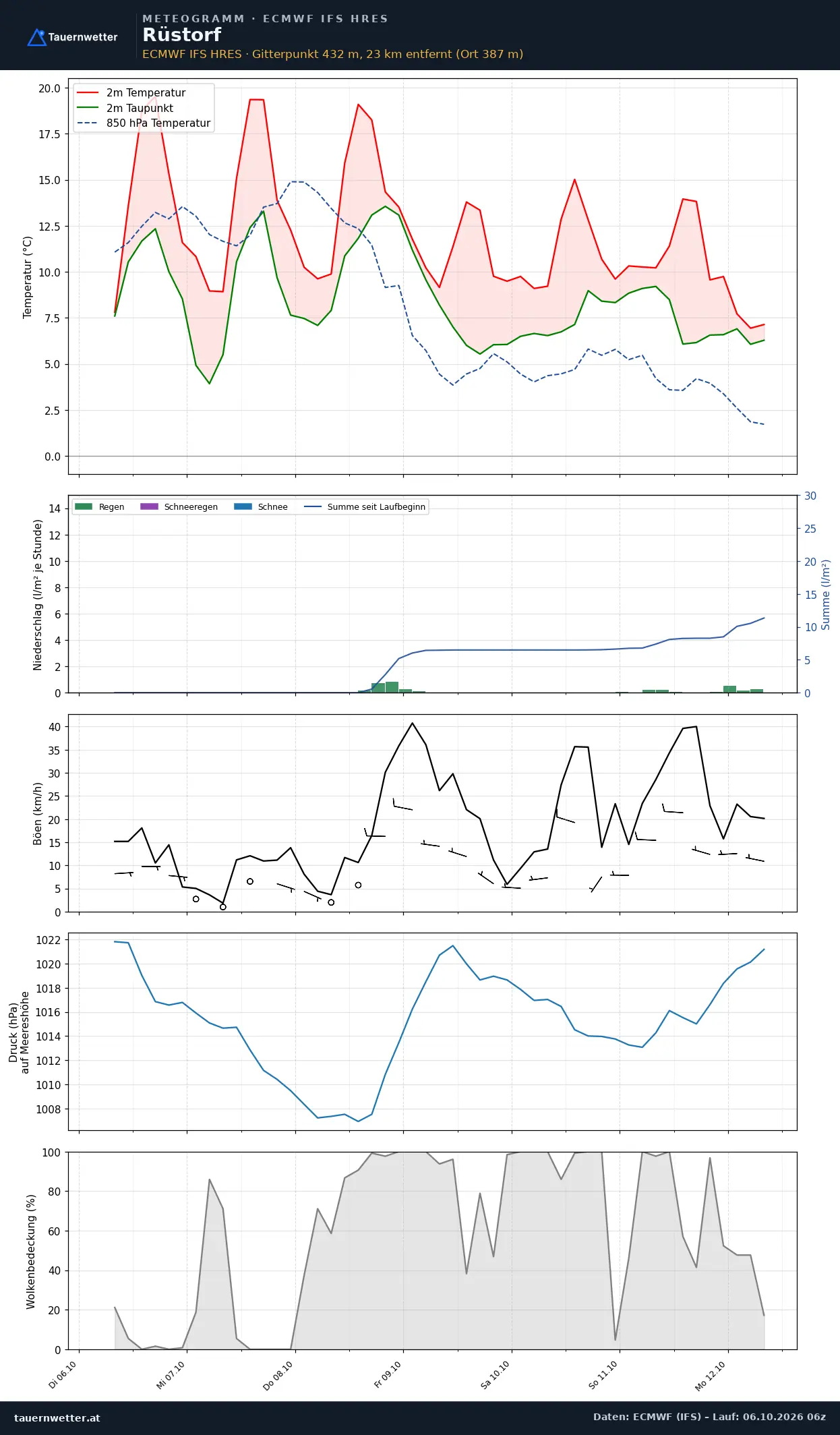 Meteogramm Rüstorf ECMWF IFS – Temperatur, Niederschlag, Wind, 15 Tage