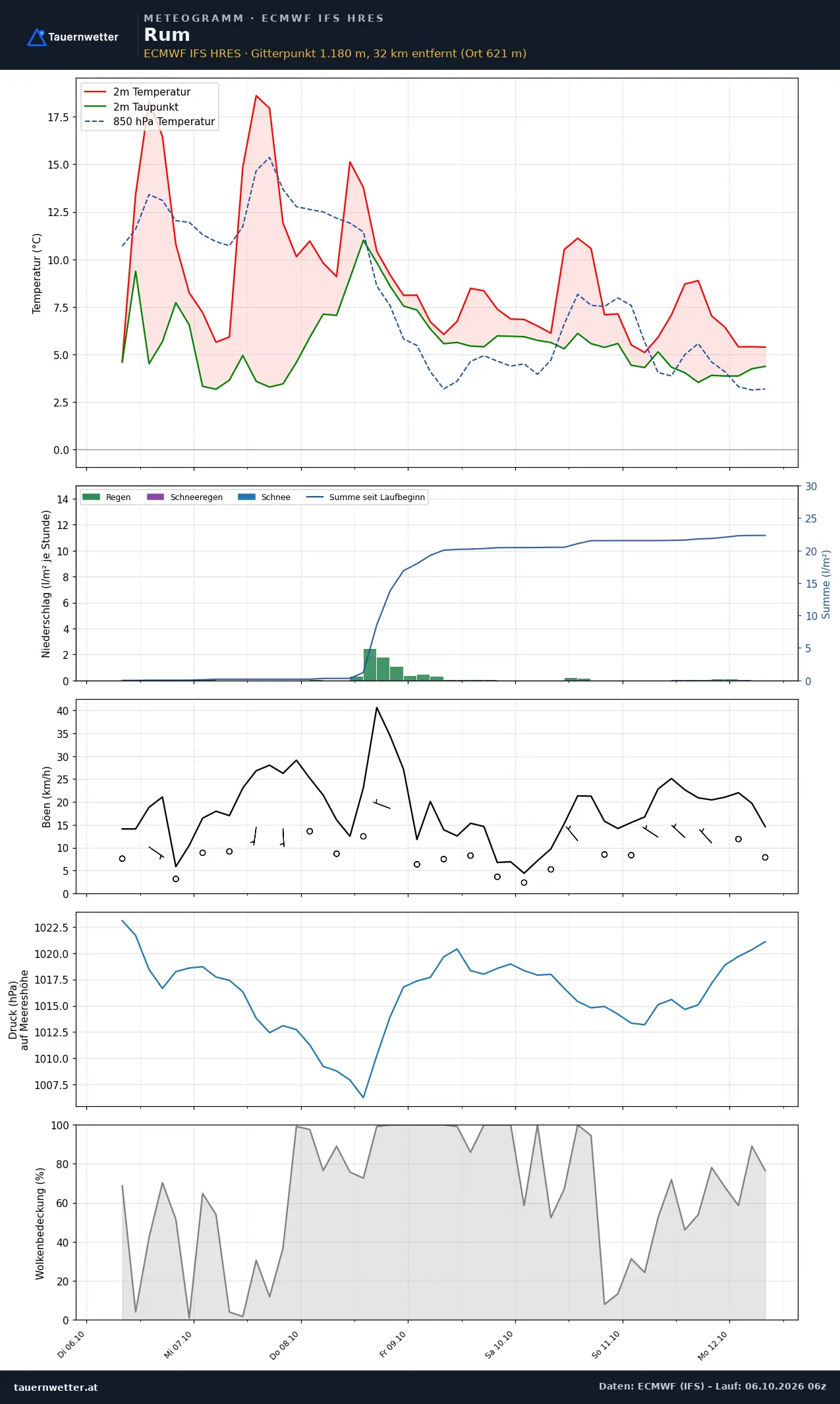 Meteogramm Rum ECMWF IFS – Temperatur, Niederschlag, Wind, 15 Tage
