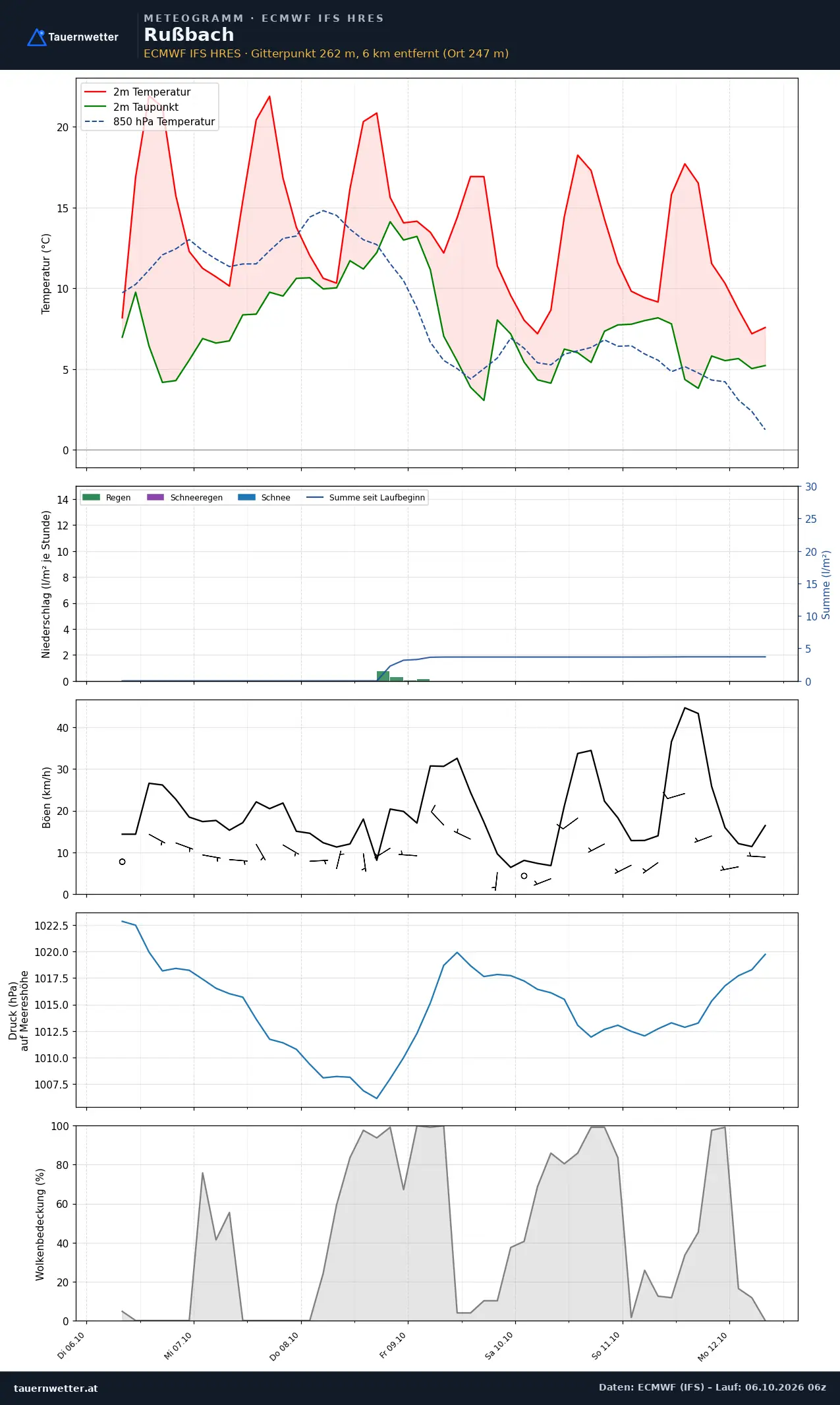Meteogramm Rußbach ECMWF IFS – Temperatur, Niederschlag, Wind, 15 Tage