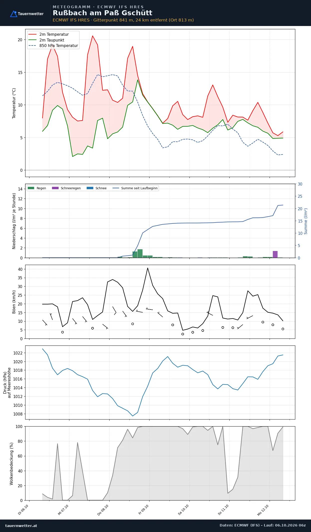 Meteogramm Rußbach am Paß Gschütt ECMWF IFS – Temperatur, Niederschlag, Wind, 15 Tage