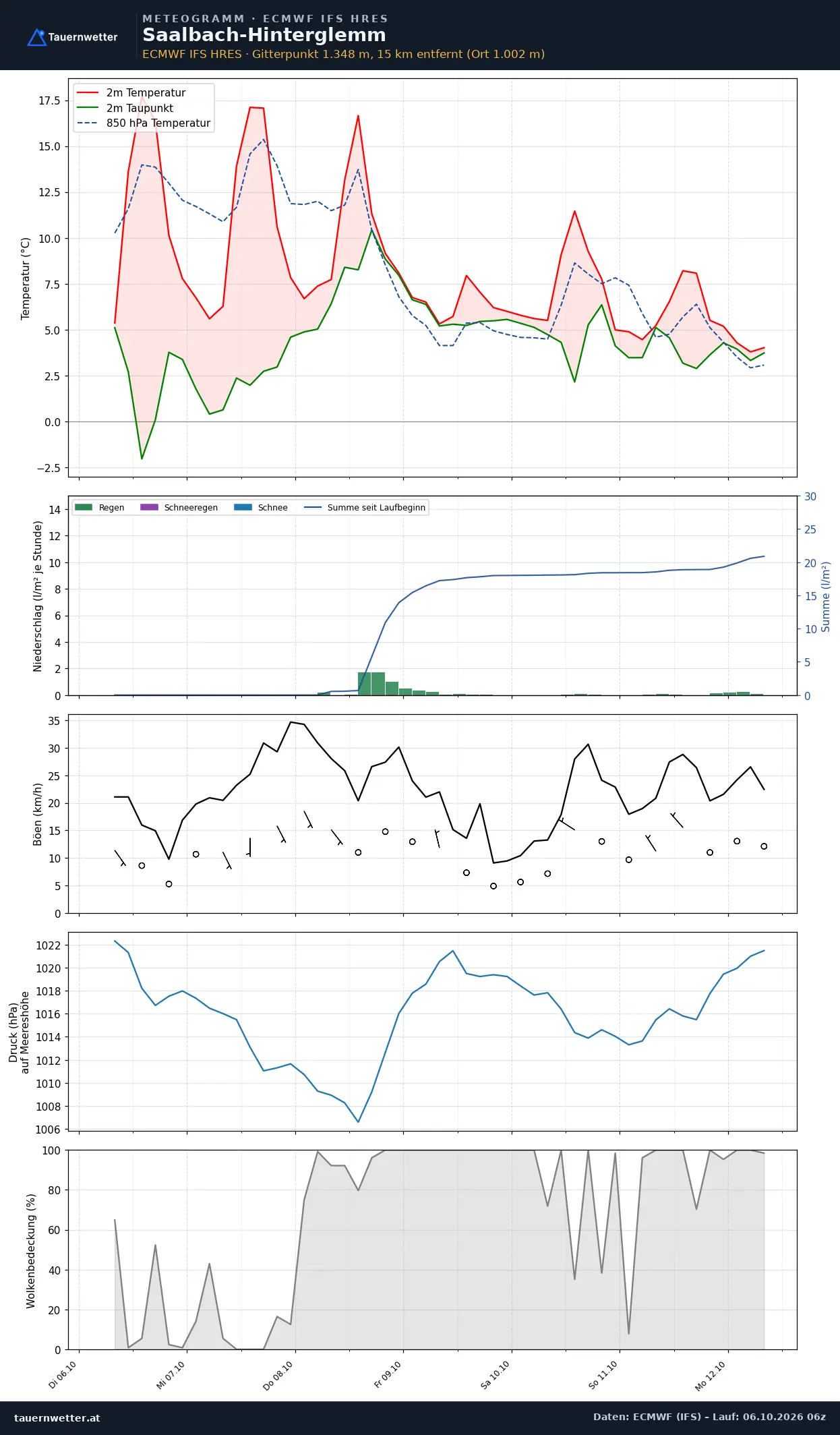 Meteogramm Saalbach-Hinterglemm ECMWF IFS – Temperatur, Niederschlag, Wind, 15 Tage