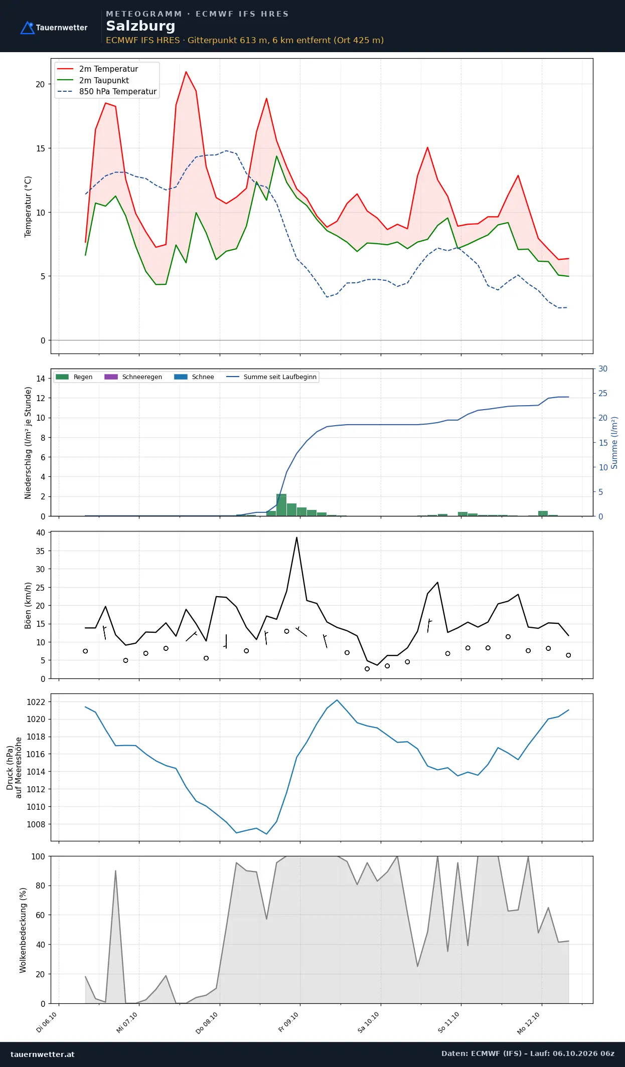 Meteogramm Salzburg ECMWF IFS – Temperatur, Niederschlag, Wind, 15 Tage