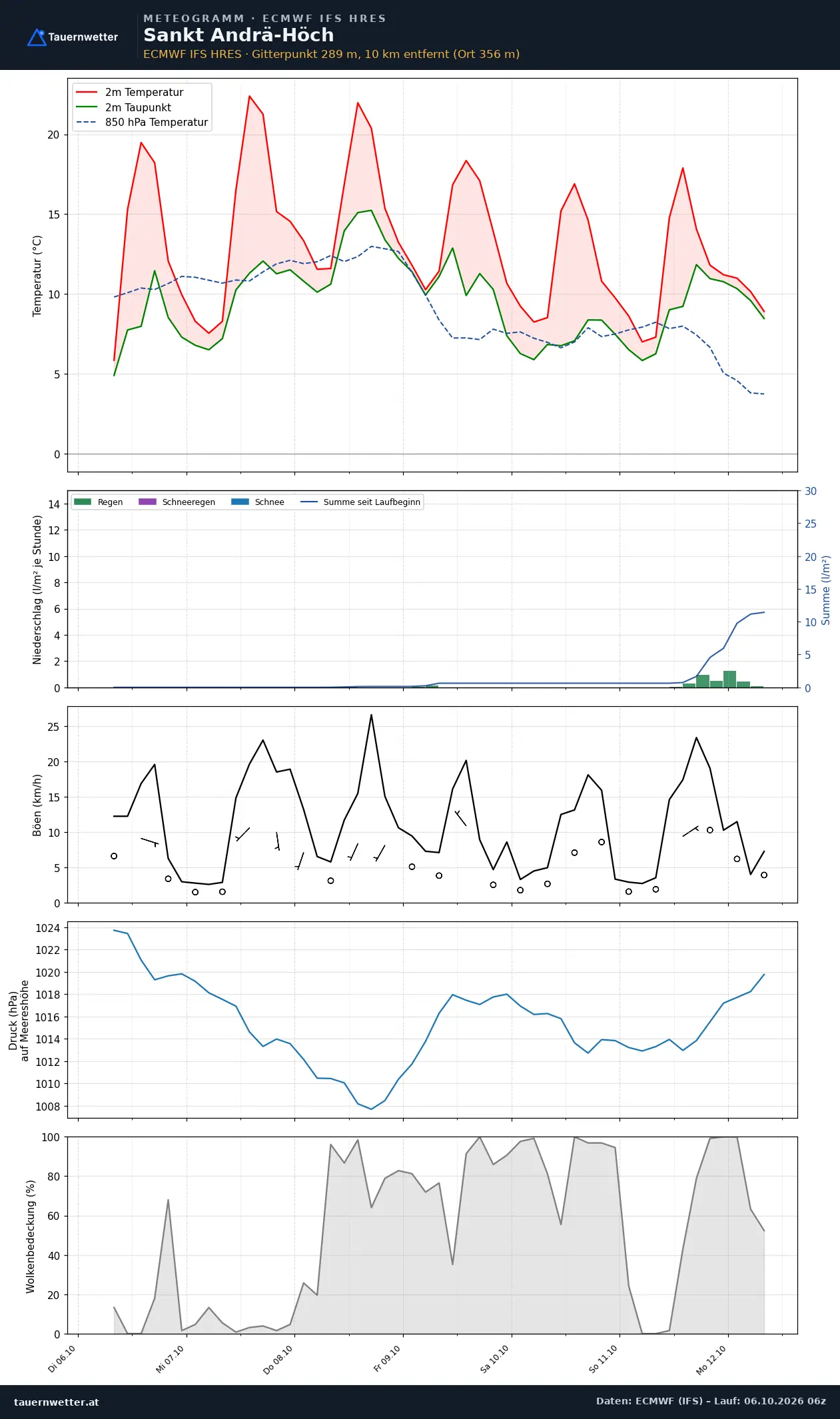 Meteogramm St. Andrä-Höch ECMWF IFS – Temperatur, Niederschlag, Wind, 15 Tage