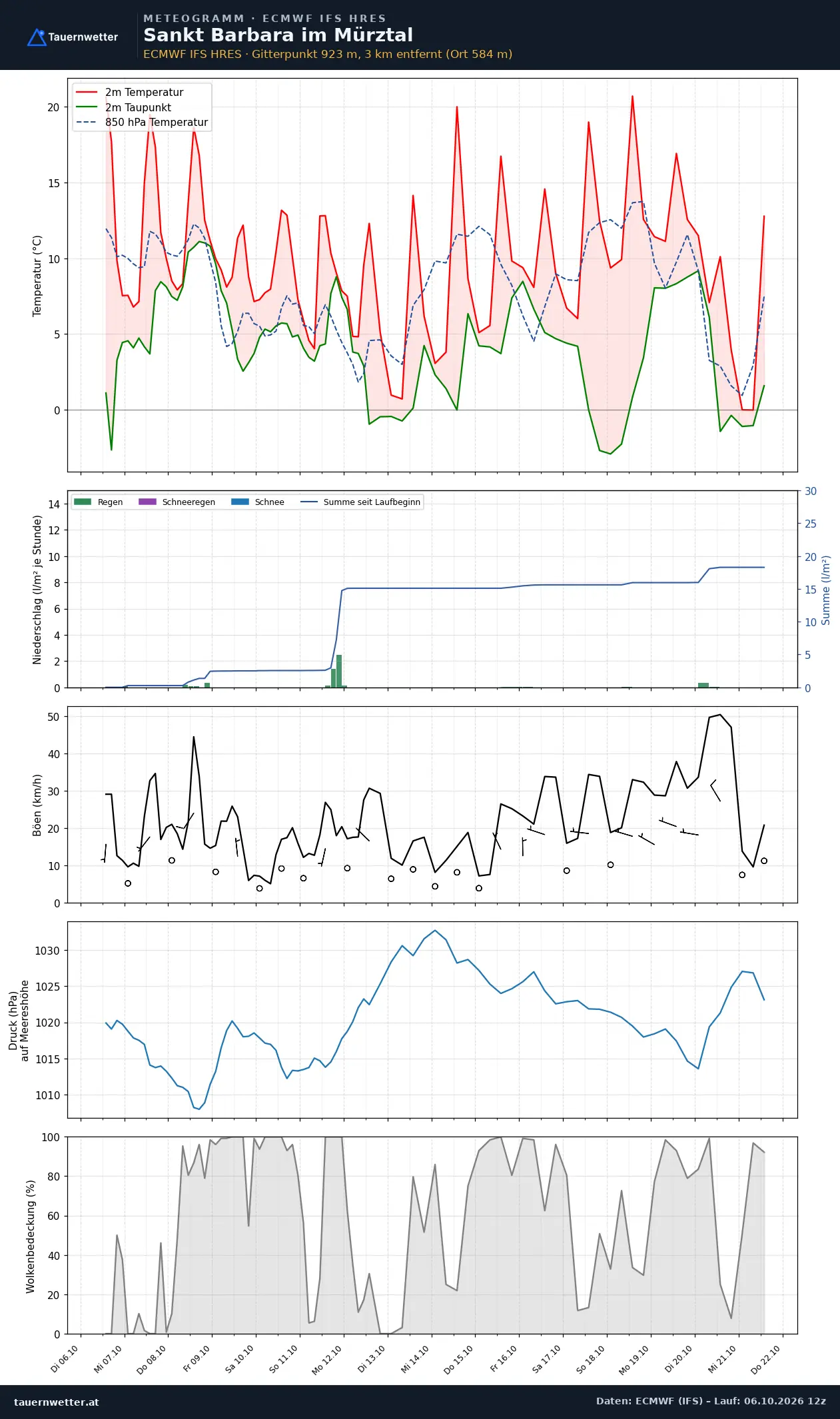 Meteogramm St. Barbara im Mürztal ECMWF IFS – Temperatur, Niederschlag, Wind, 15 Tage