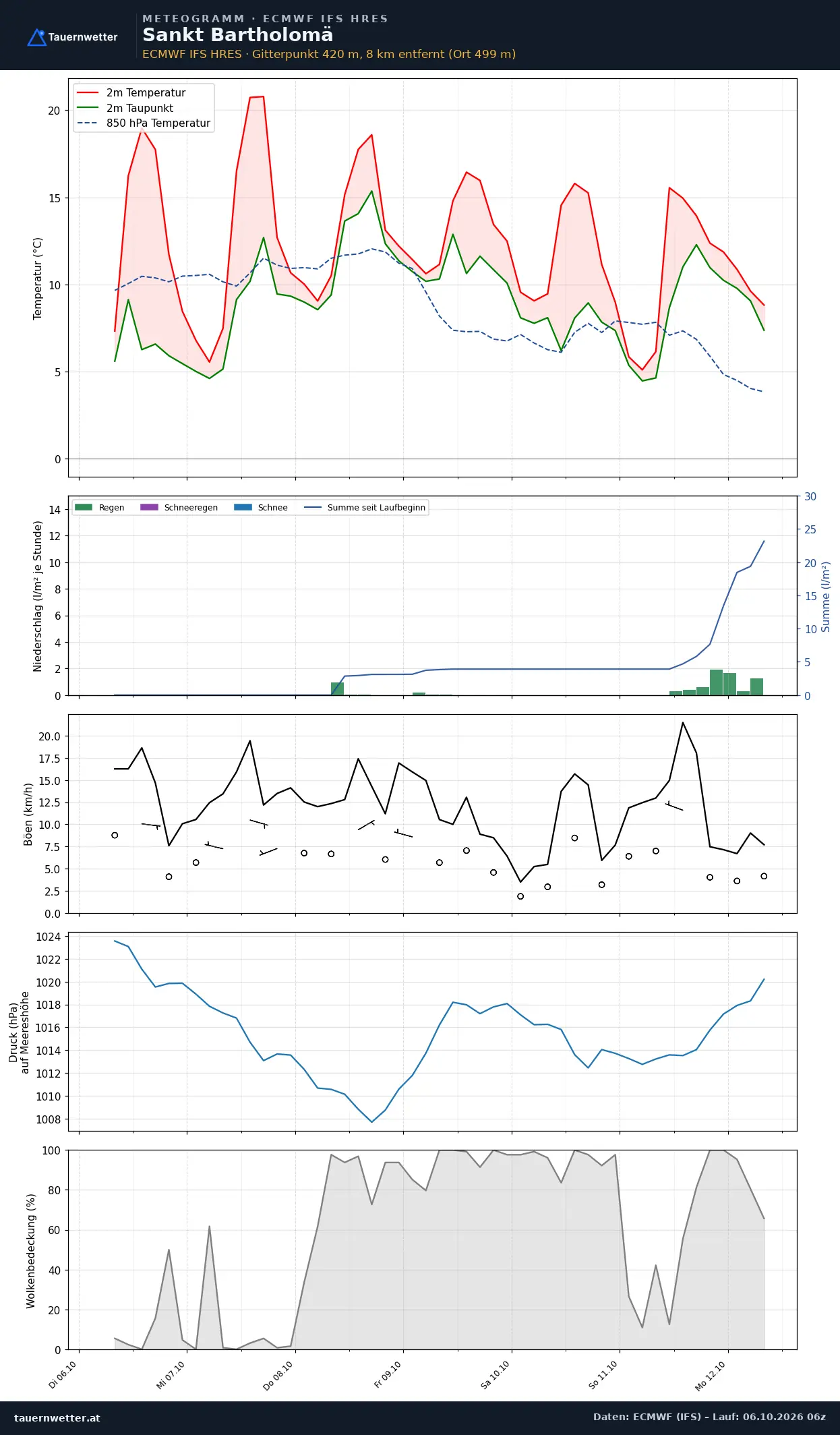 Meteogramm St. Bartholomä ECMWF IFS – Temperatur, Niederschlag, Wind, 15 Tage