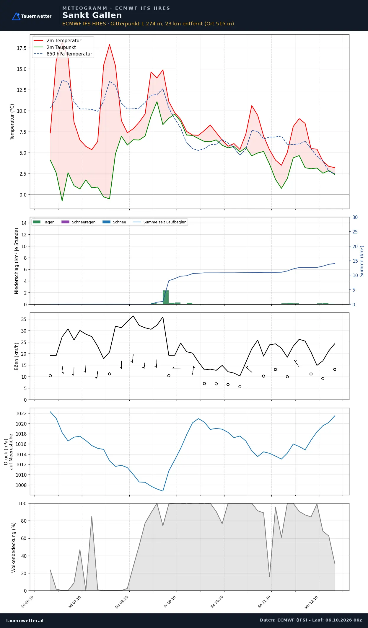 Meteogramm St. Gallen ECMWF IFS – Temperatur, Niederschlag, Wind, 15 Tage