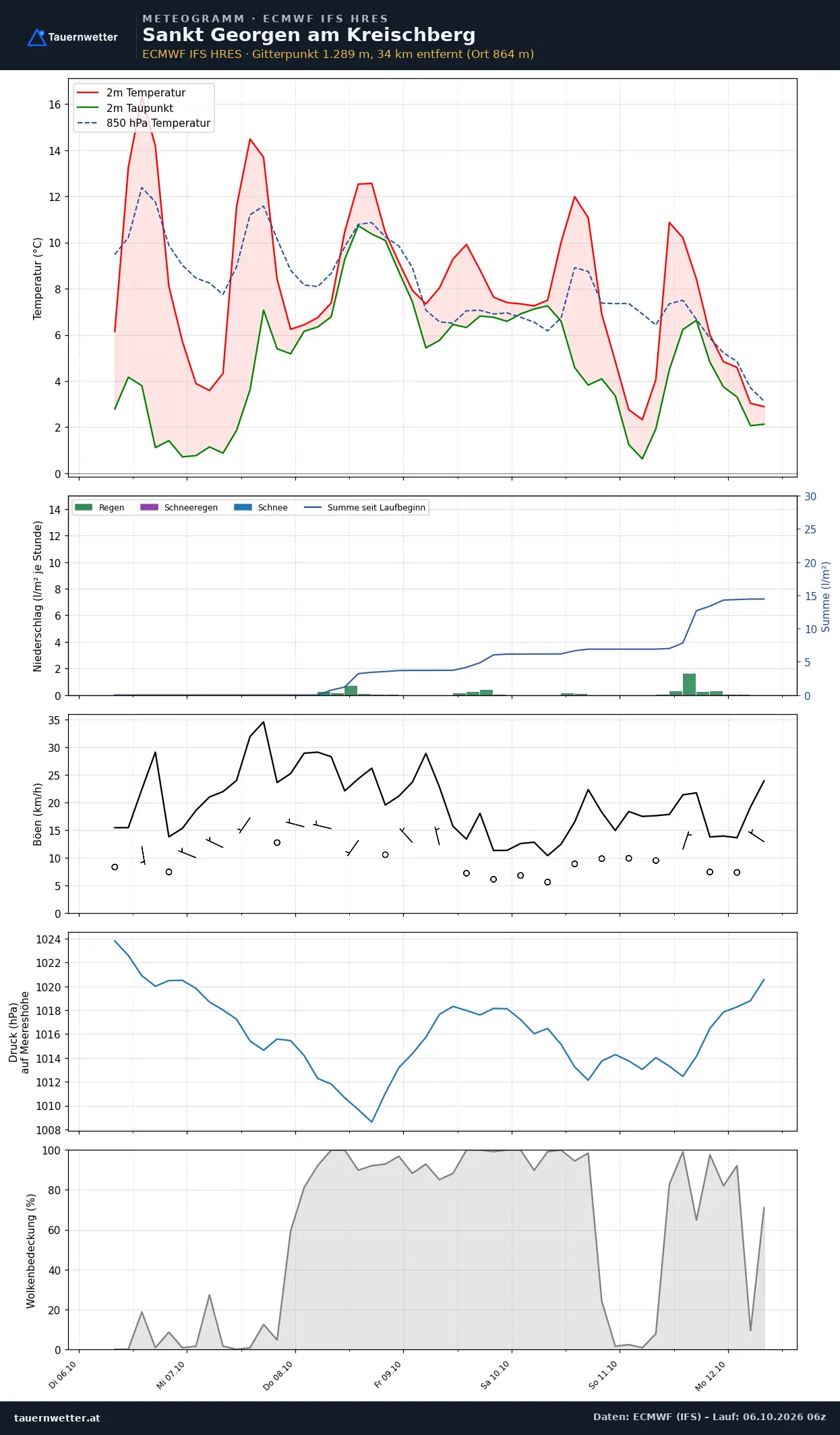 Meteogramm St. Georgen am Kreischberg ECMWF IFS – Temperatur, Niederschlag, Wind, 15 Tage