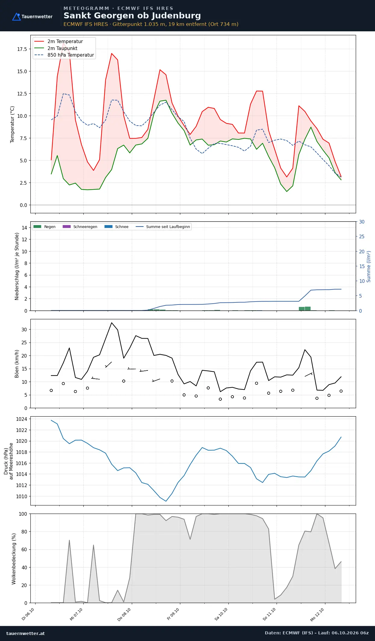 Meteogramm St. Georgen ob Judenburg ECMWF IFS – Temperatur, Niederschlag, Wind, 15 Tage