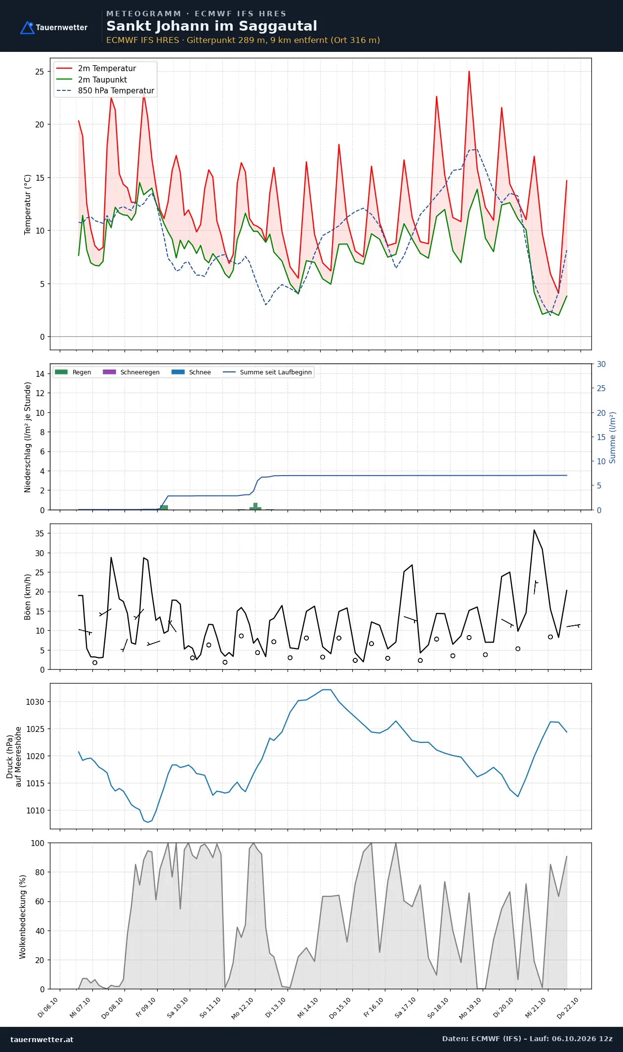 Meteogramm St. Johann im Saggautal ECMWF IFS – Temperatur, Niederschlag, Wind, 15 Tage