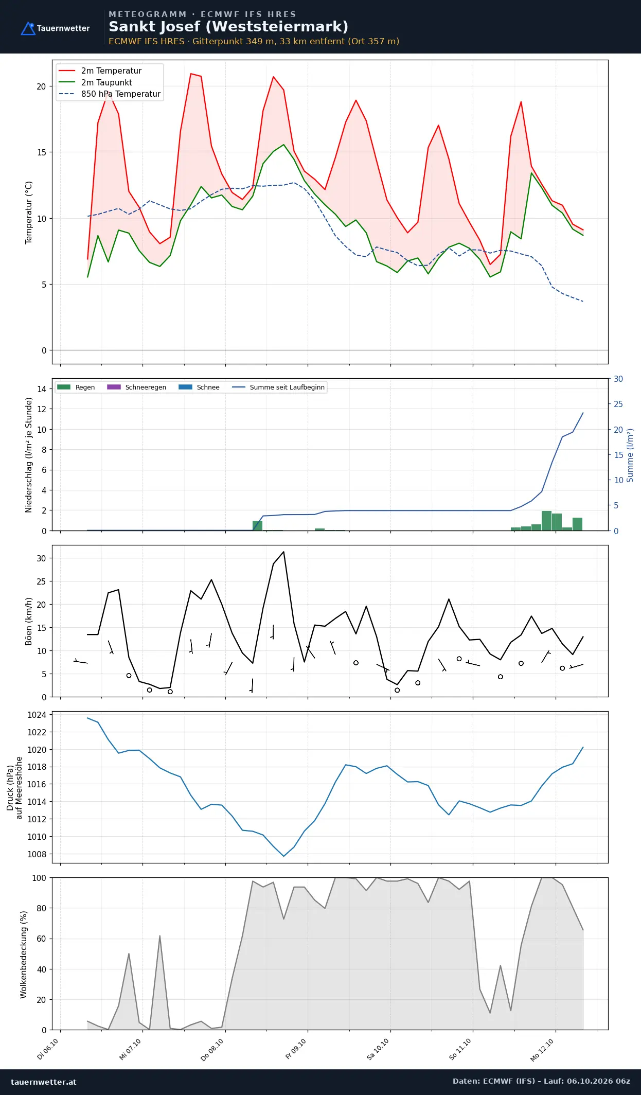 Meteogramm St. Josef (Weststeiermark) ECMWF IFS – Temperatur, Niederschlag, Wind, 15 Tage