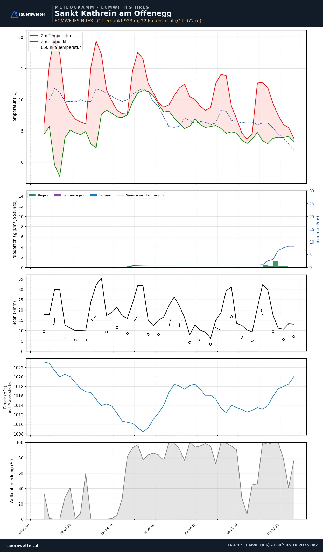 Meteogramm St. Kathrein am Offenegg ECMWF IFS – Temperatur, Niederschlag, Wind, 15 Tage