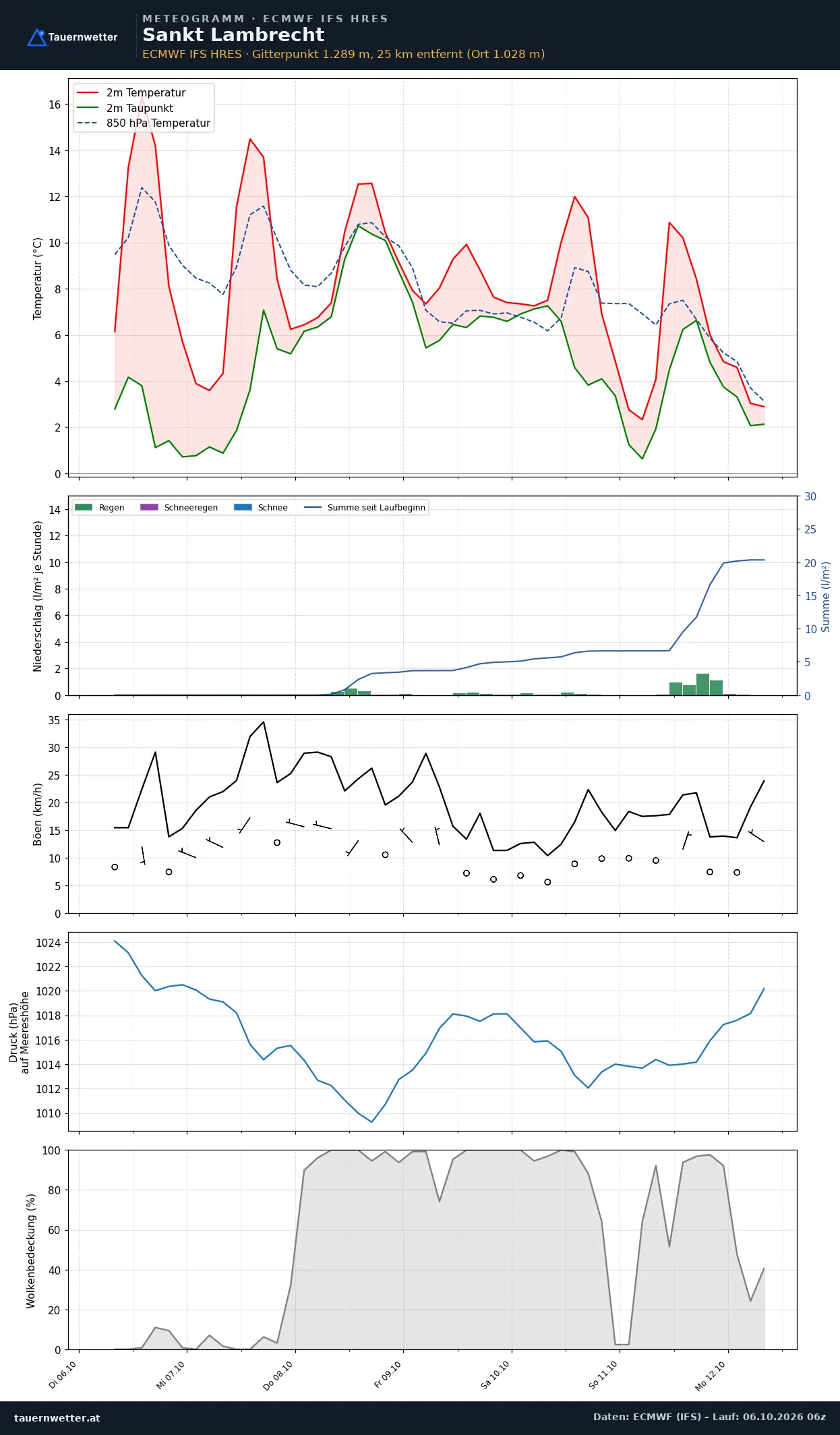 Meteogramm St. Lambrecht ECMWF IFS – Temperatur, Niederschlag, Wind, 15 Tage