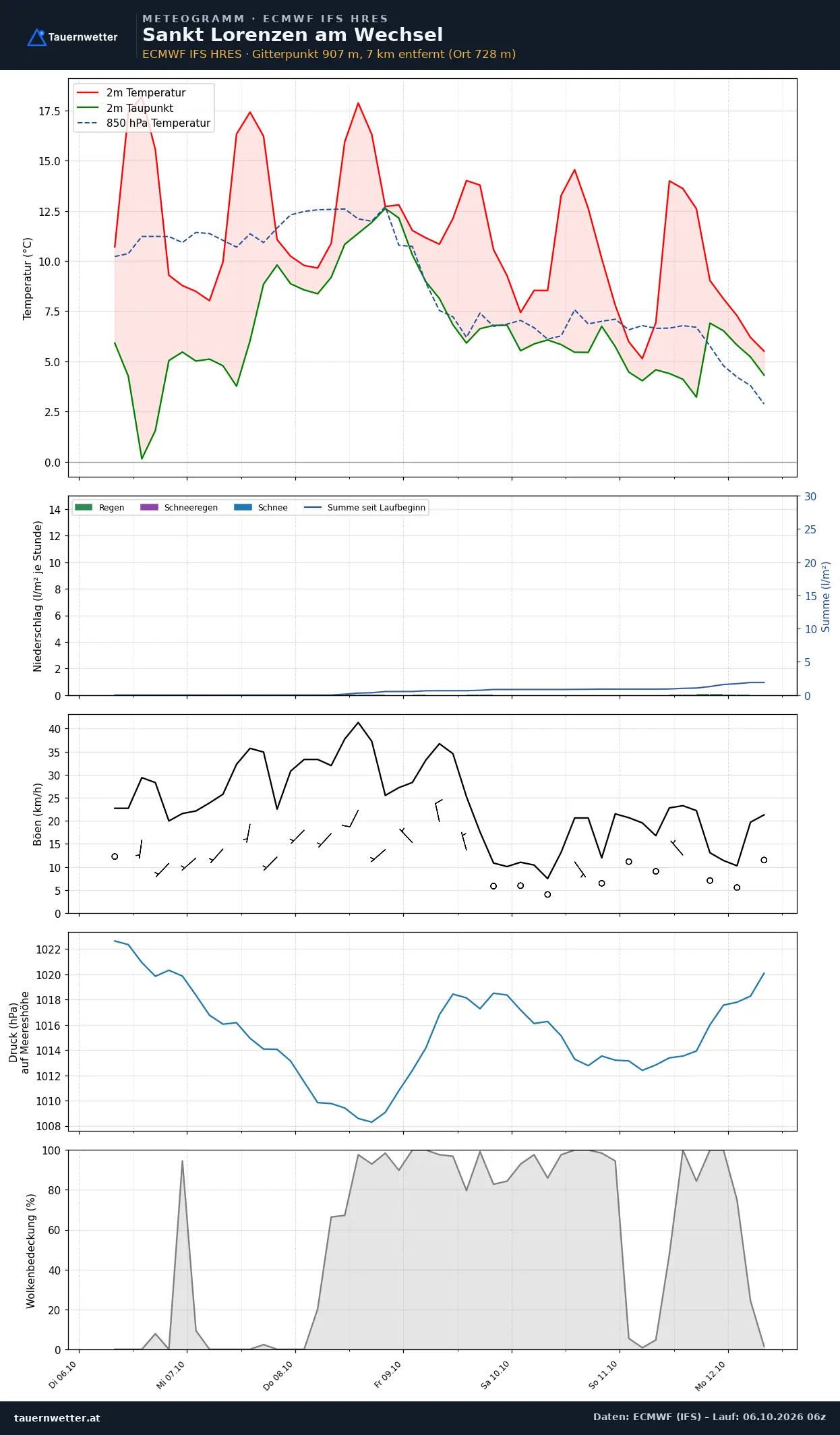 Meteogramm St. Lorenzen am Wechsel ECMWF IFS – Temperatur, Niederschlag, Wind, 15 Tage