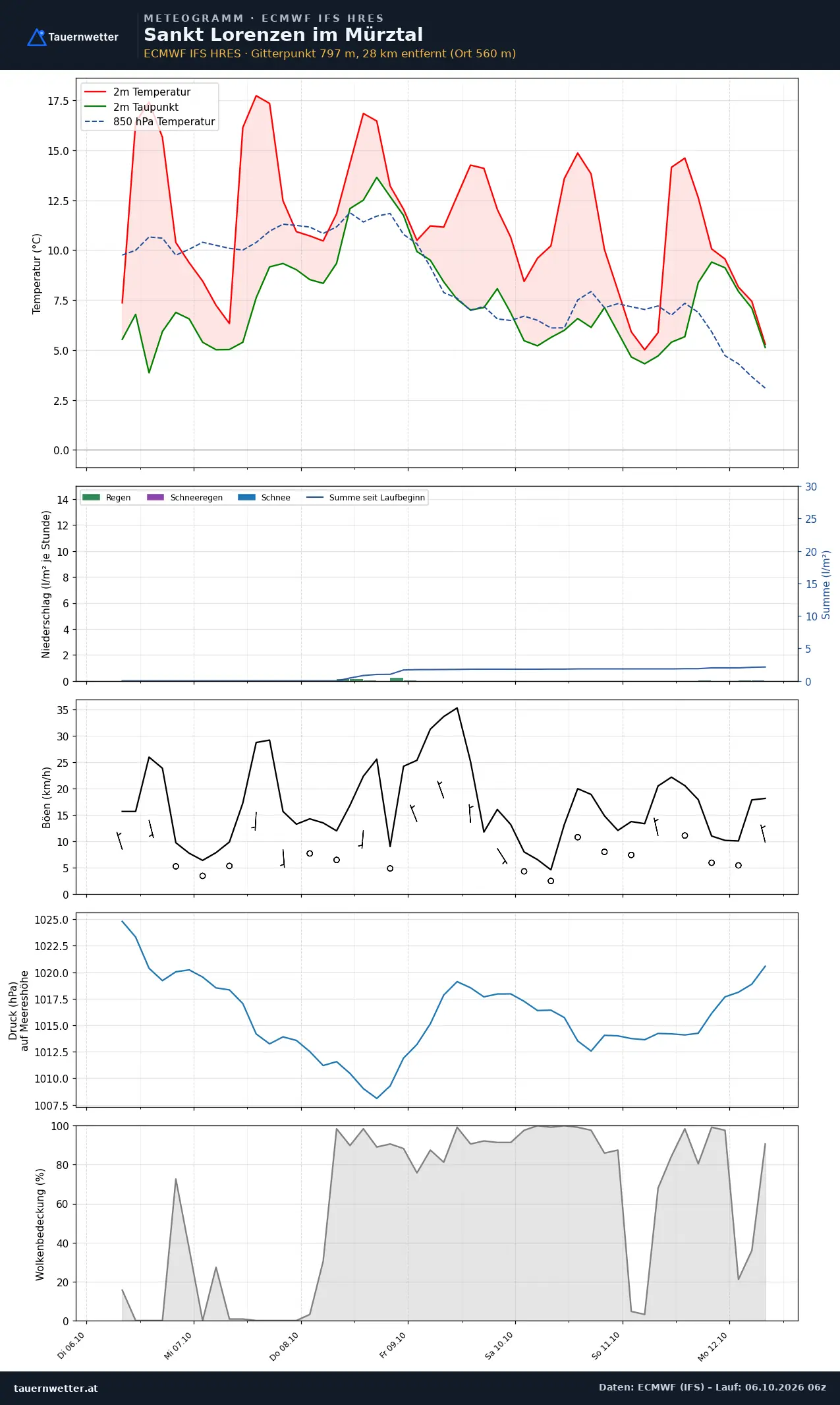 Meteogramm St. Lorenzen im Mürztal ECMWF IFS – Temperatur, Niederschlag, Wind, 15 Tage